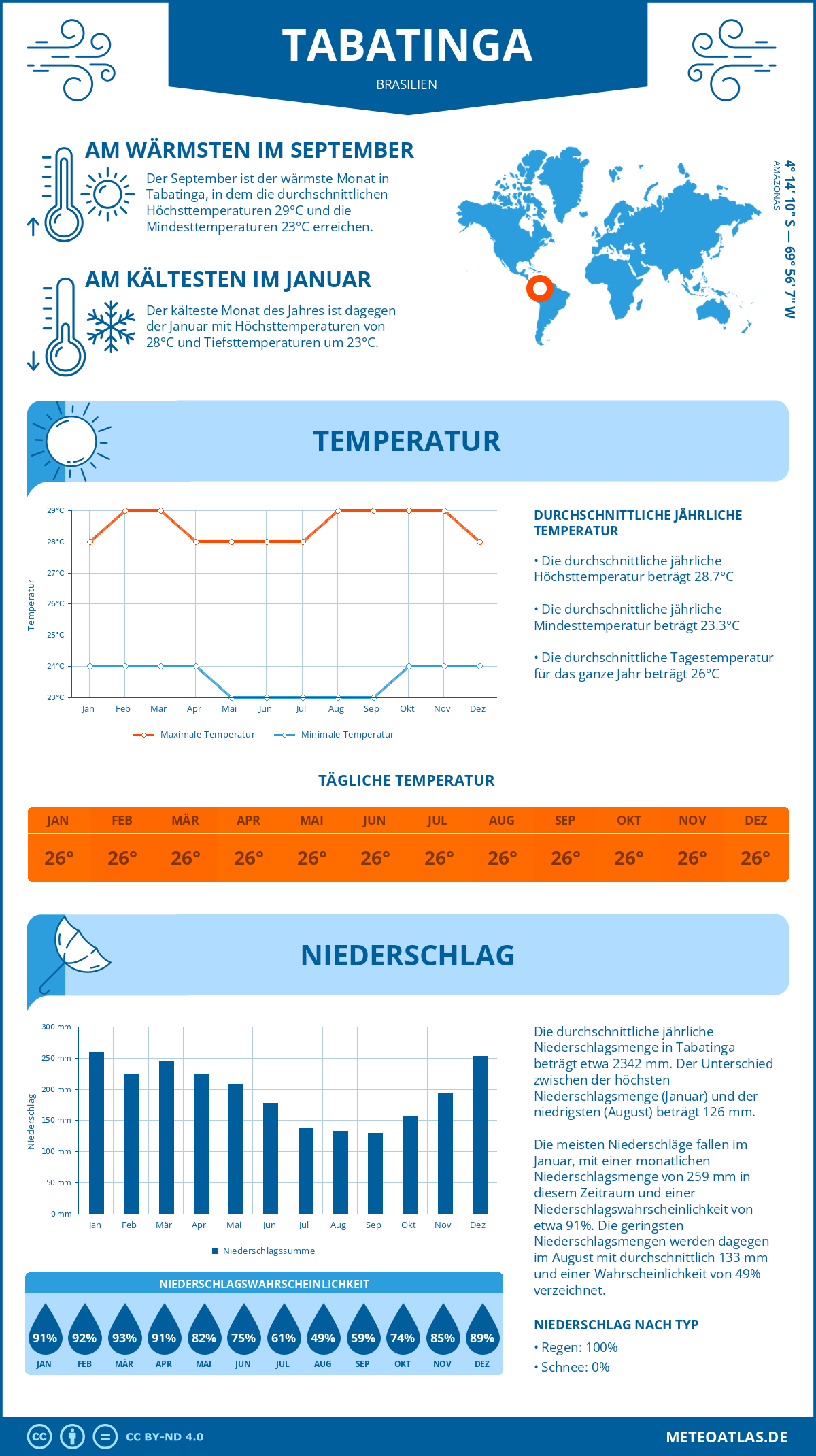 Wetter Tabatinga (Brasilien) - Temperatur und Niederschlag