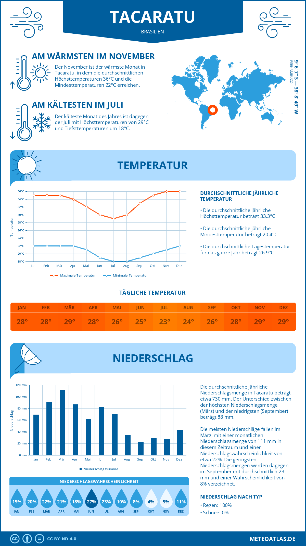 Wetter Tacaratu (Brasilien) - Temperatur und Niederschlag