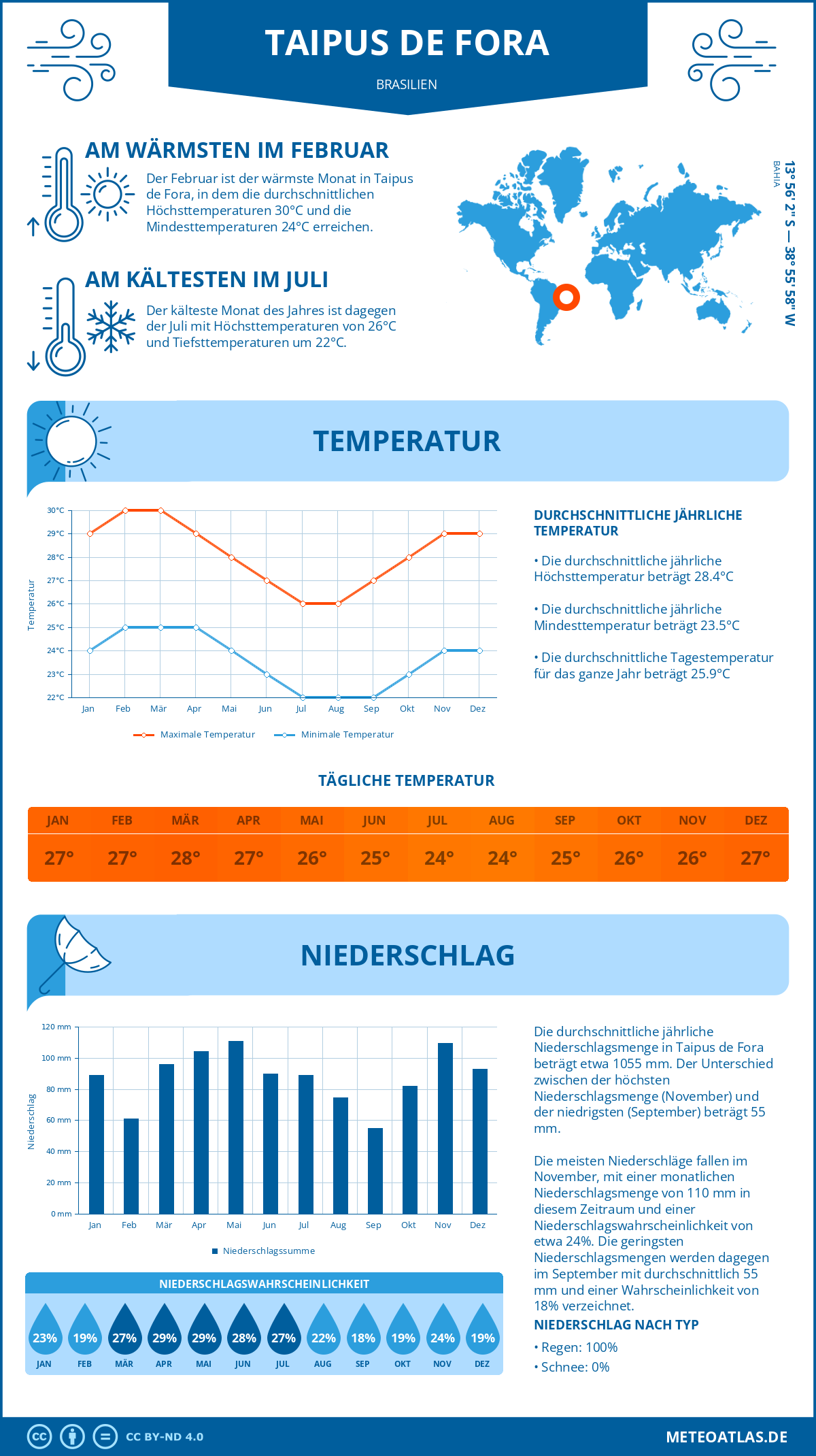 Wetter Taipus de Fora (Brasilien) - Temperatur und Niederschlag