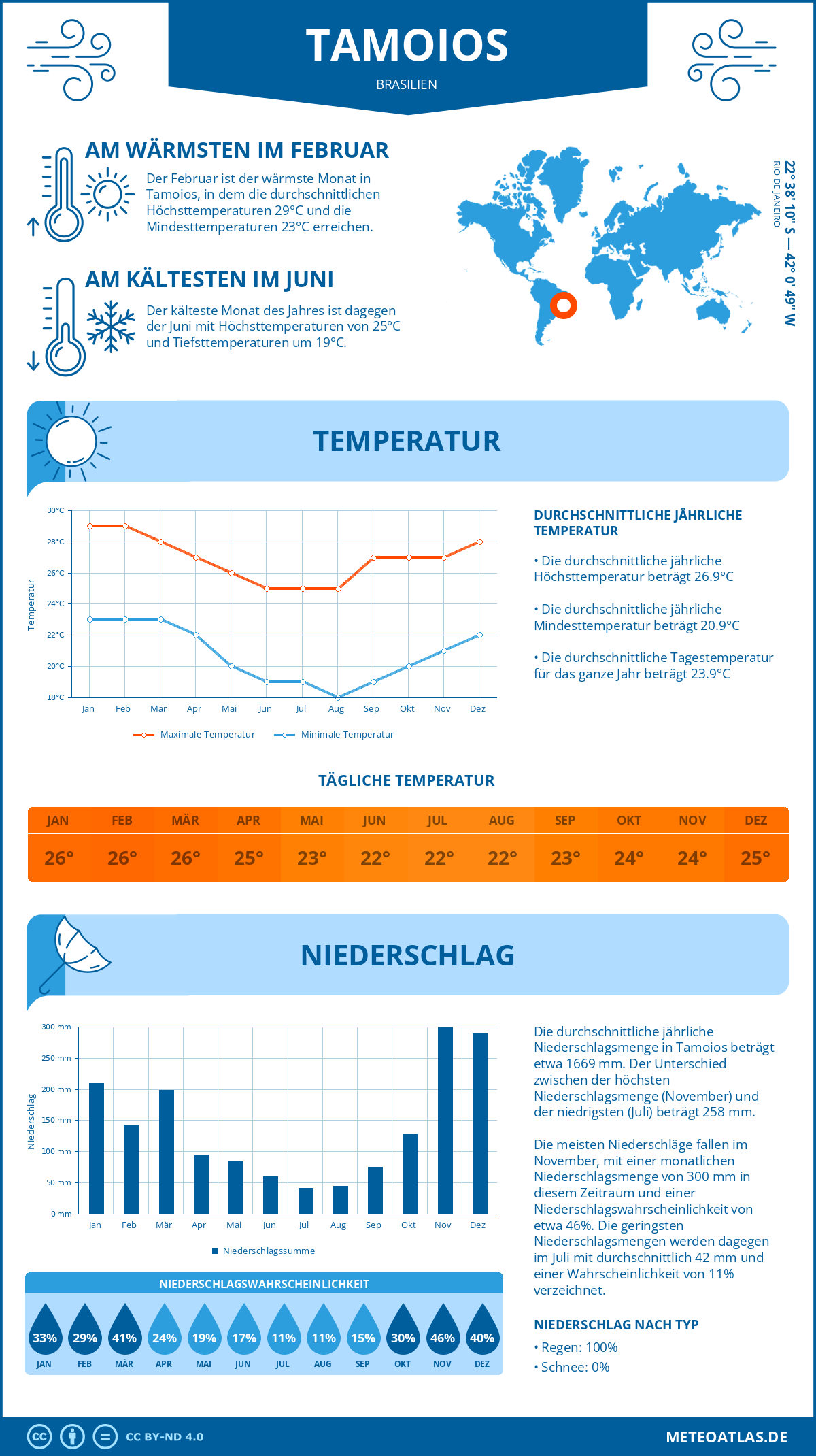 Wetter Tamoios (Brasilien) - Temperatur und Niederschlag