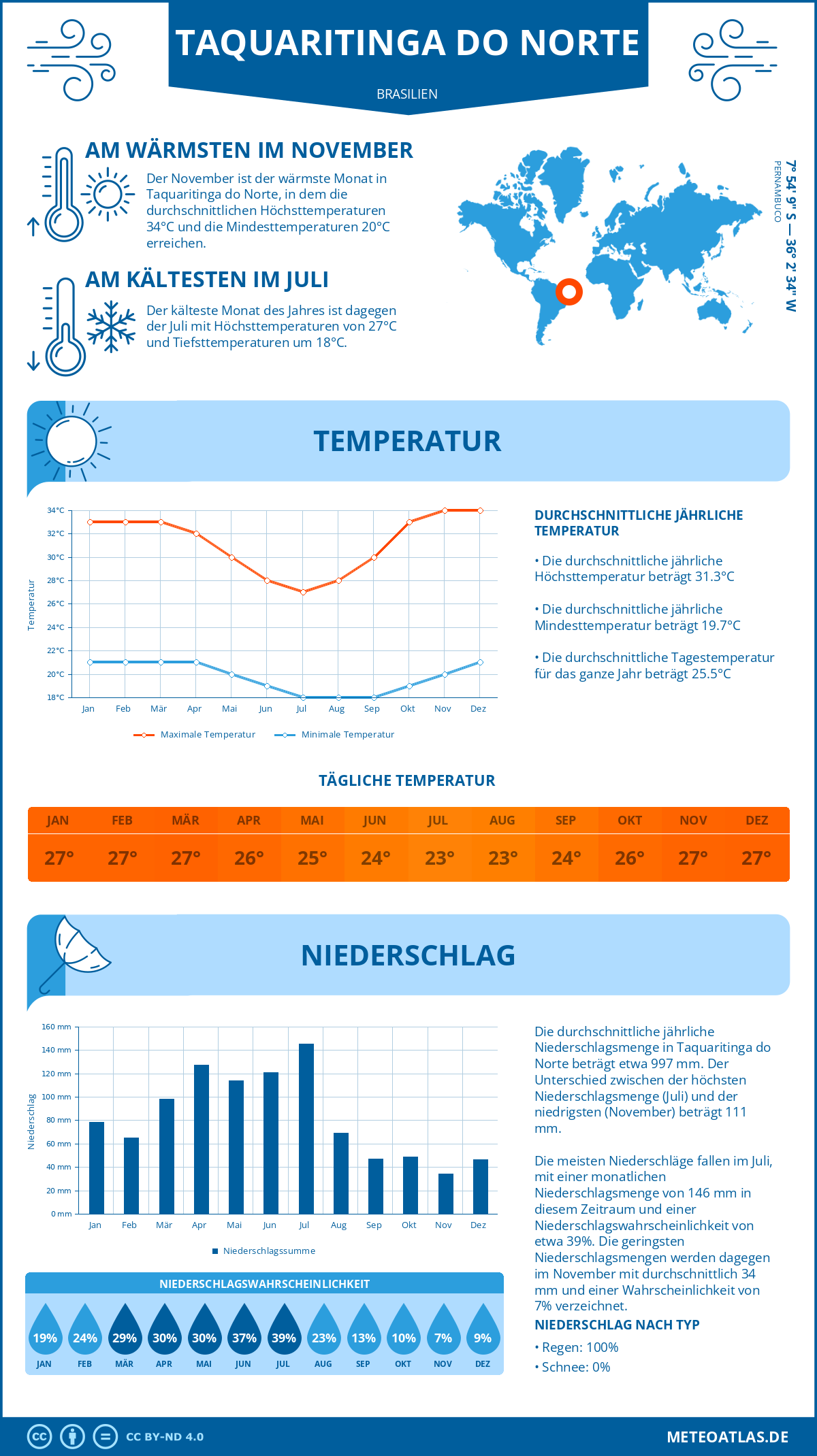 Wetter Taquaritinga do Norte (Brasilien) - Temperatur und Niederschlag