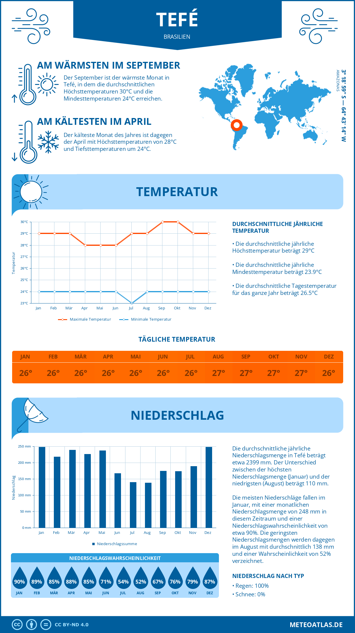 Wetter Tefé (Brasilien) - Temperatur und Niederschlag