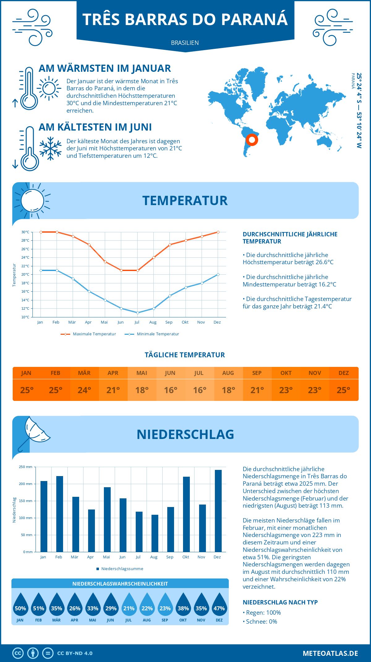 Wetter Três Barras do Paraná (Brasilien) - Temperatur und Niederschlag