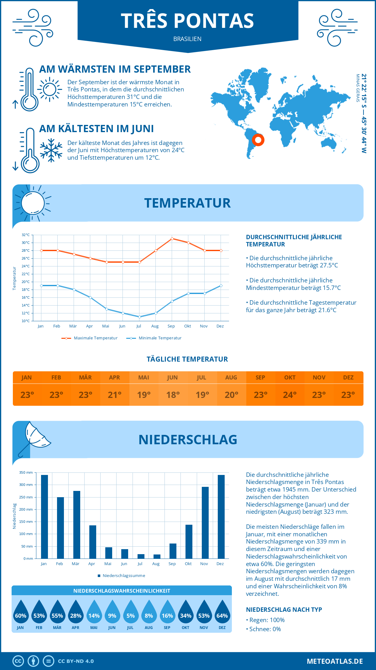 Wetter Três Pontas (Brasilien) - Temperatur und Niederschlag