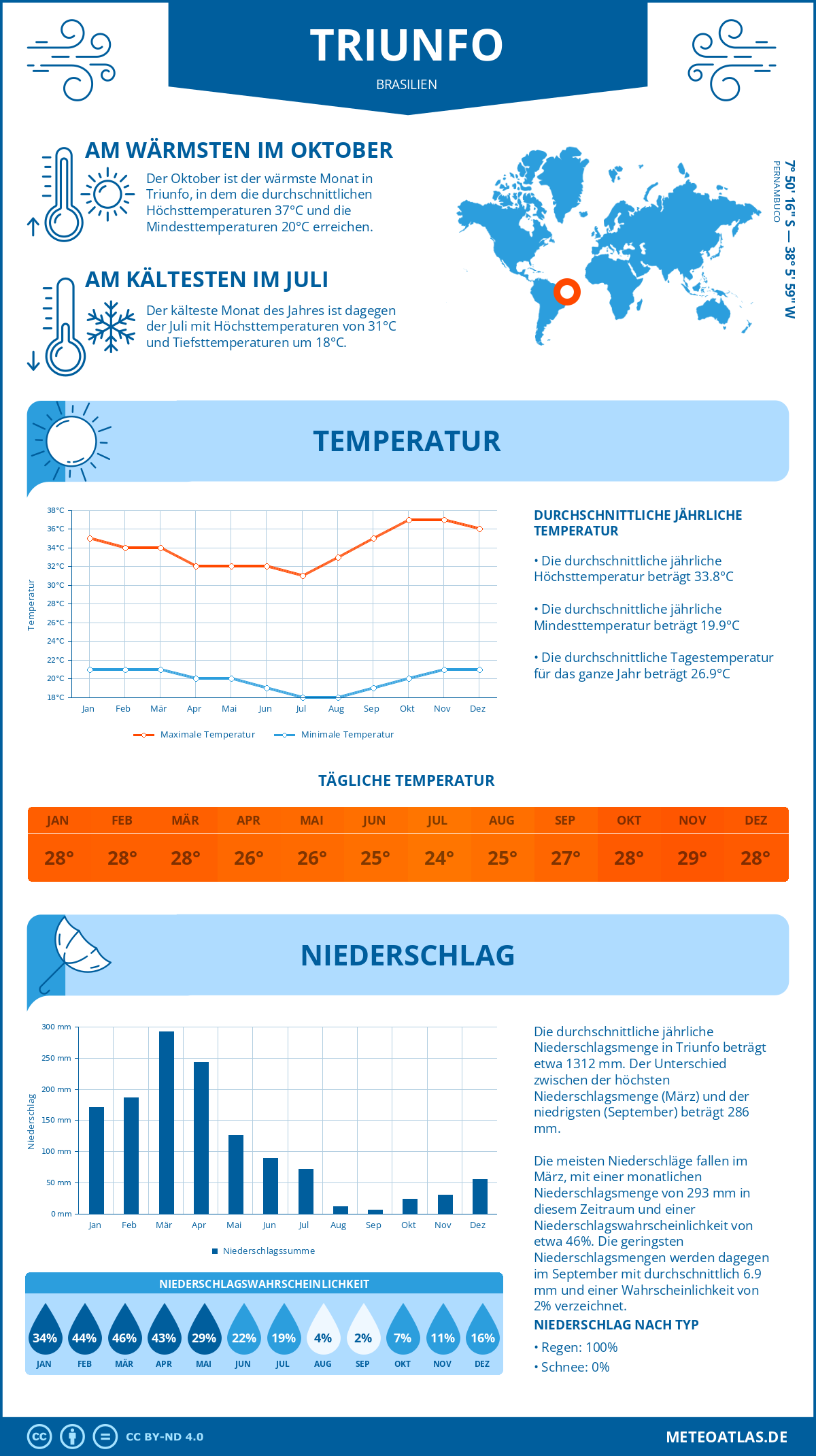 Wetter Triunfo (Brasilien) - Temperatur und Niederschlag