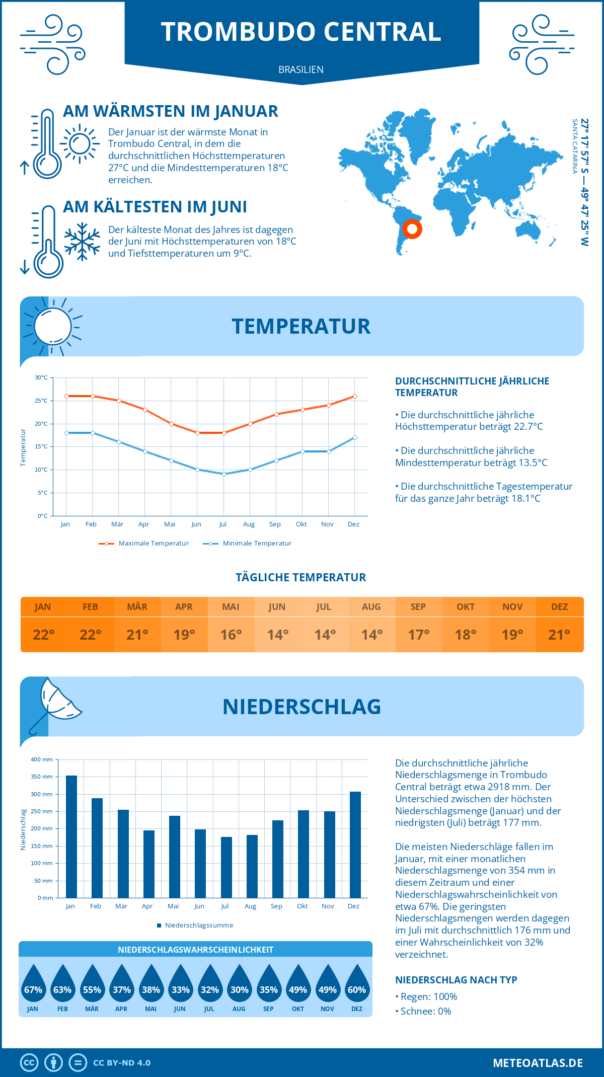 Wetter Trombudo Central (Brasilien) - Temperatur und Niederschlag