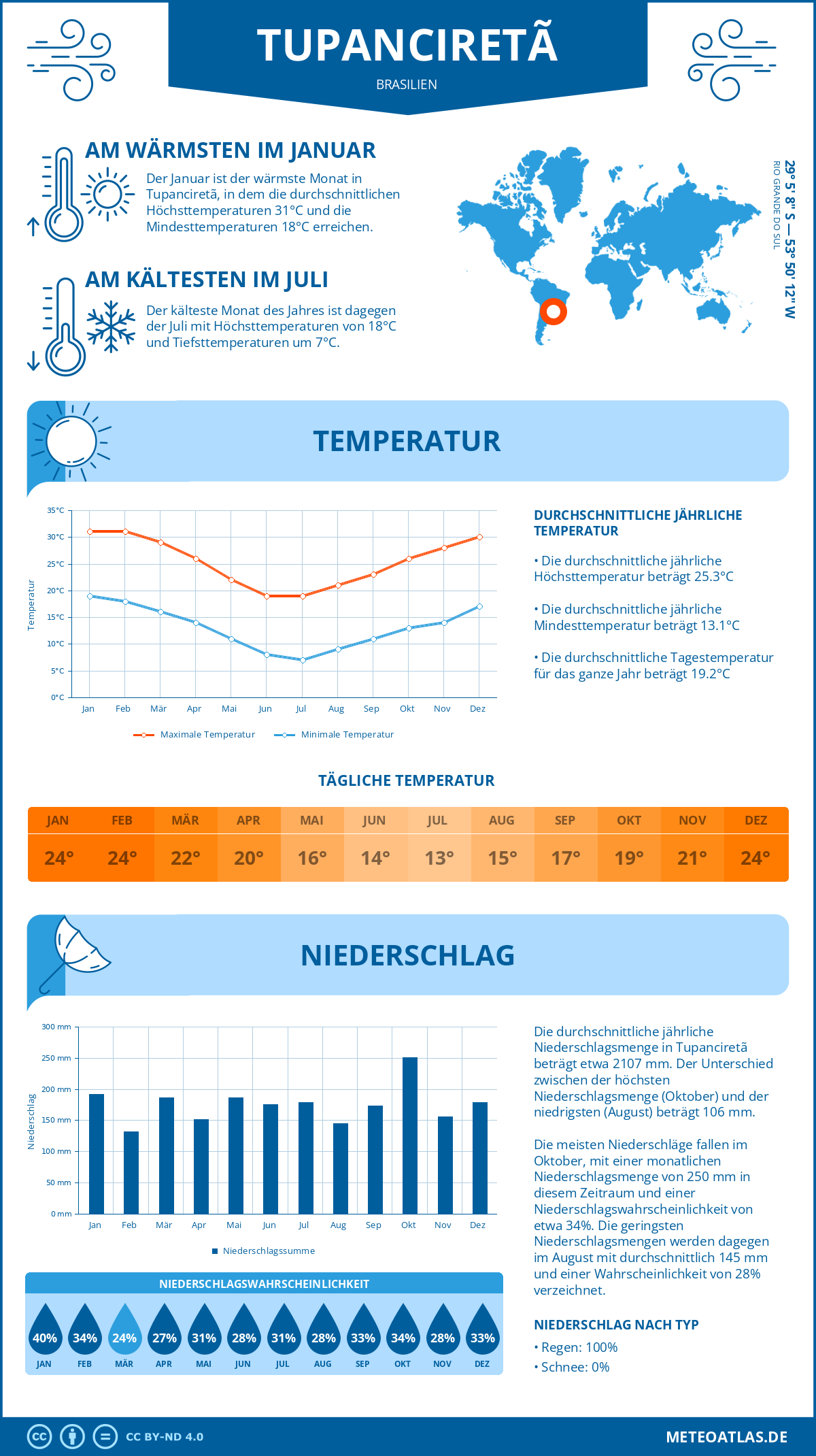 Wetter Tupanciretã (Brasilien) - Temperatur und Niederschlag