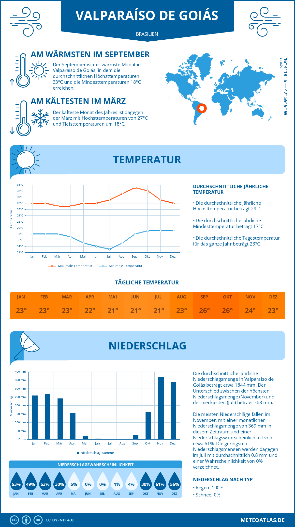 Wetter Valparaíso de Goiás (Brasilien) - Temperatur und Niederschlag