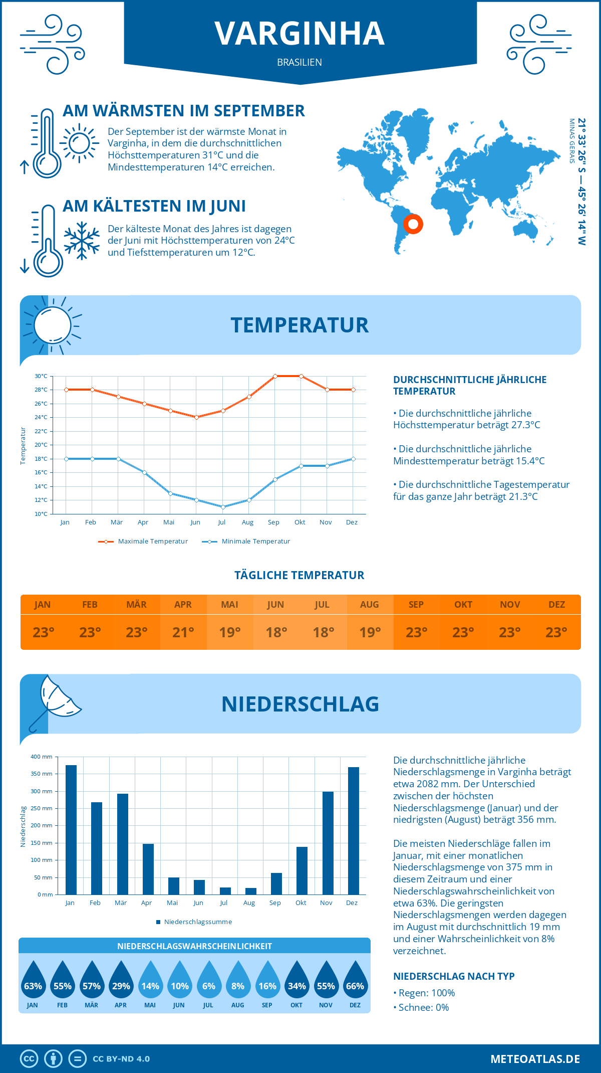 Wetter Varginha (Brasilien) - Temperatur und Niederschlag