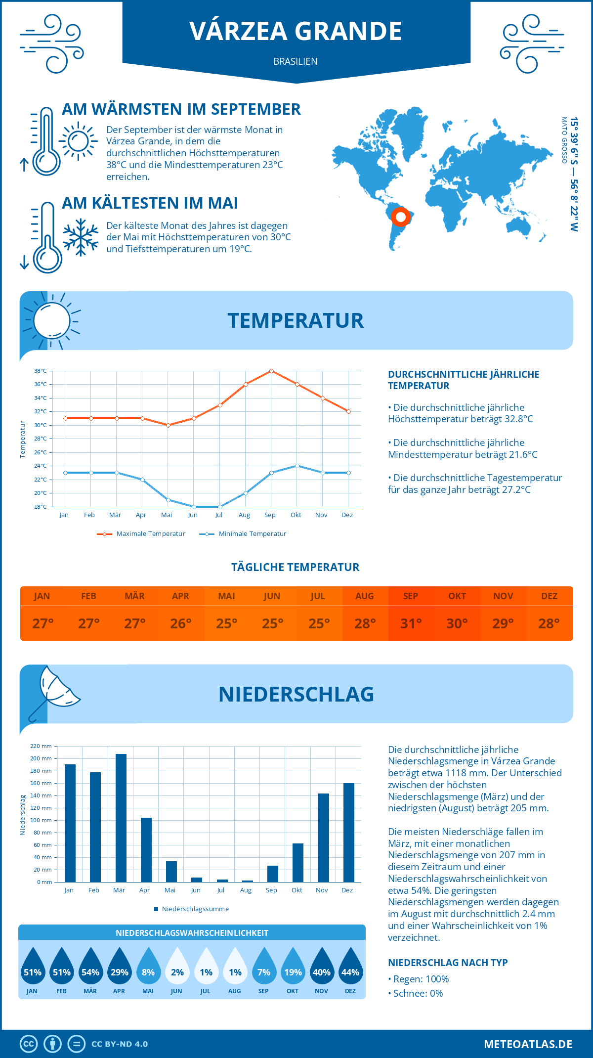 Wetter Várzea Grande (Brasilien) - Temperatur und Niederschlag