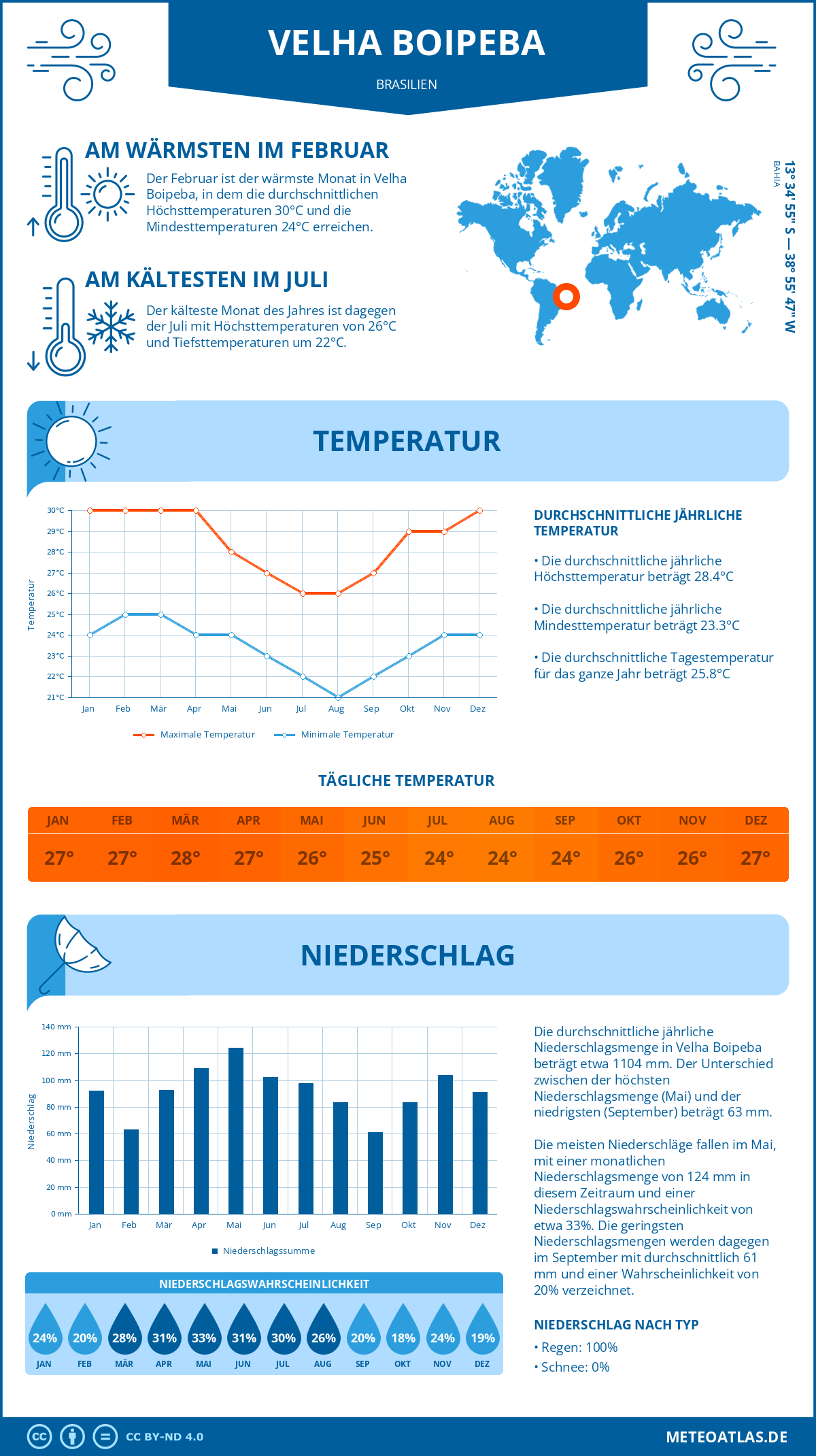 Wetter Velha Boipeba (Brasilien) - Temperatur und Niederschlag