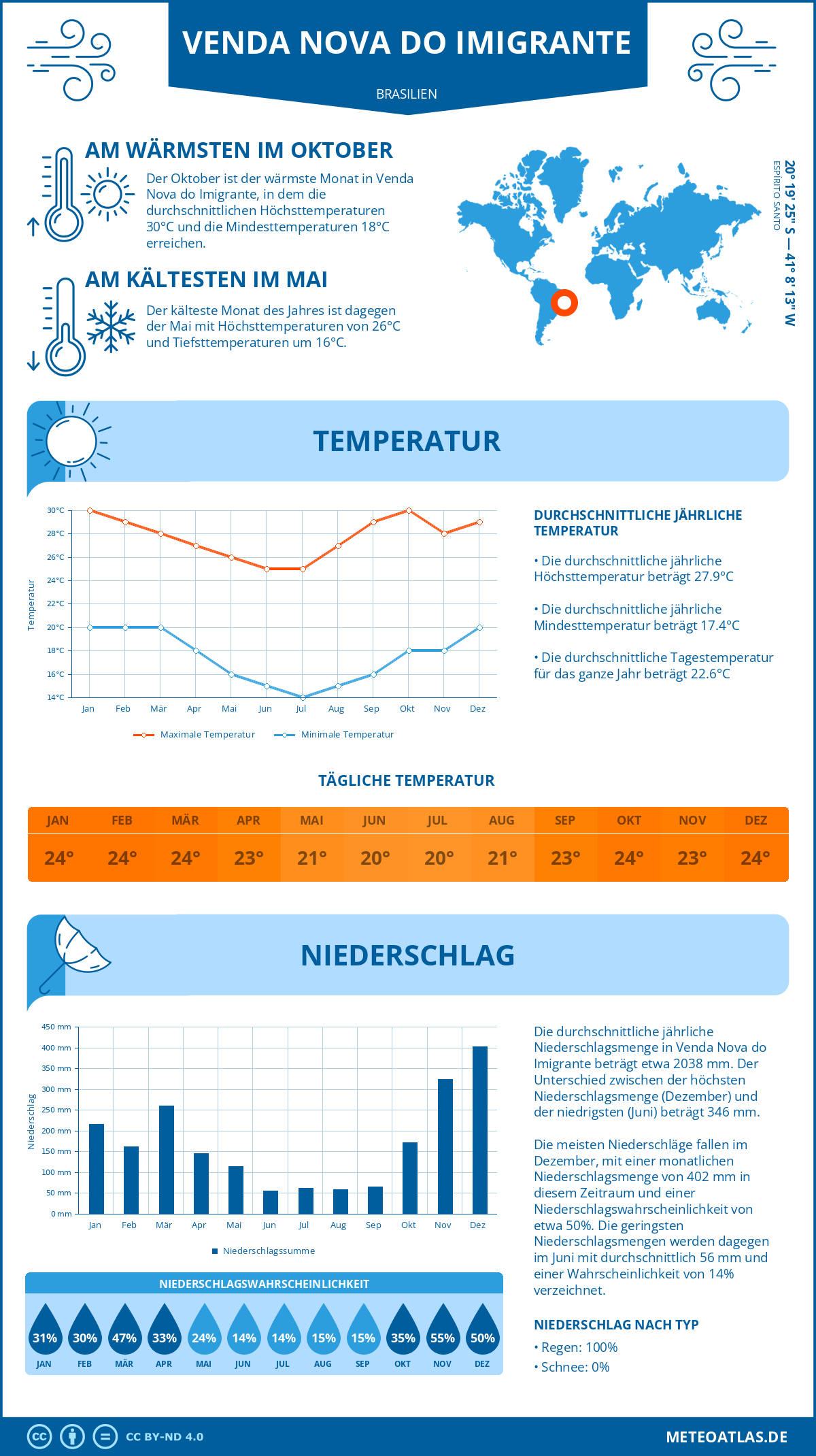 Wetter Venda Nova do Imigrante (Brasilien) - Temperatur und Niederschlag