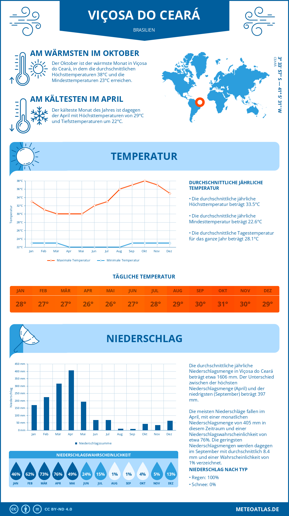 Wetter Viçosa do Ceará (Brasilien) - Temperatur und Niederschlag