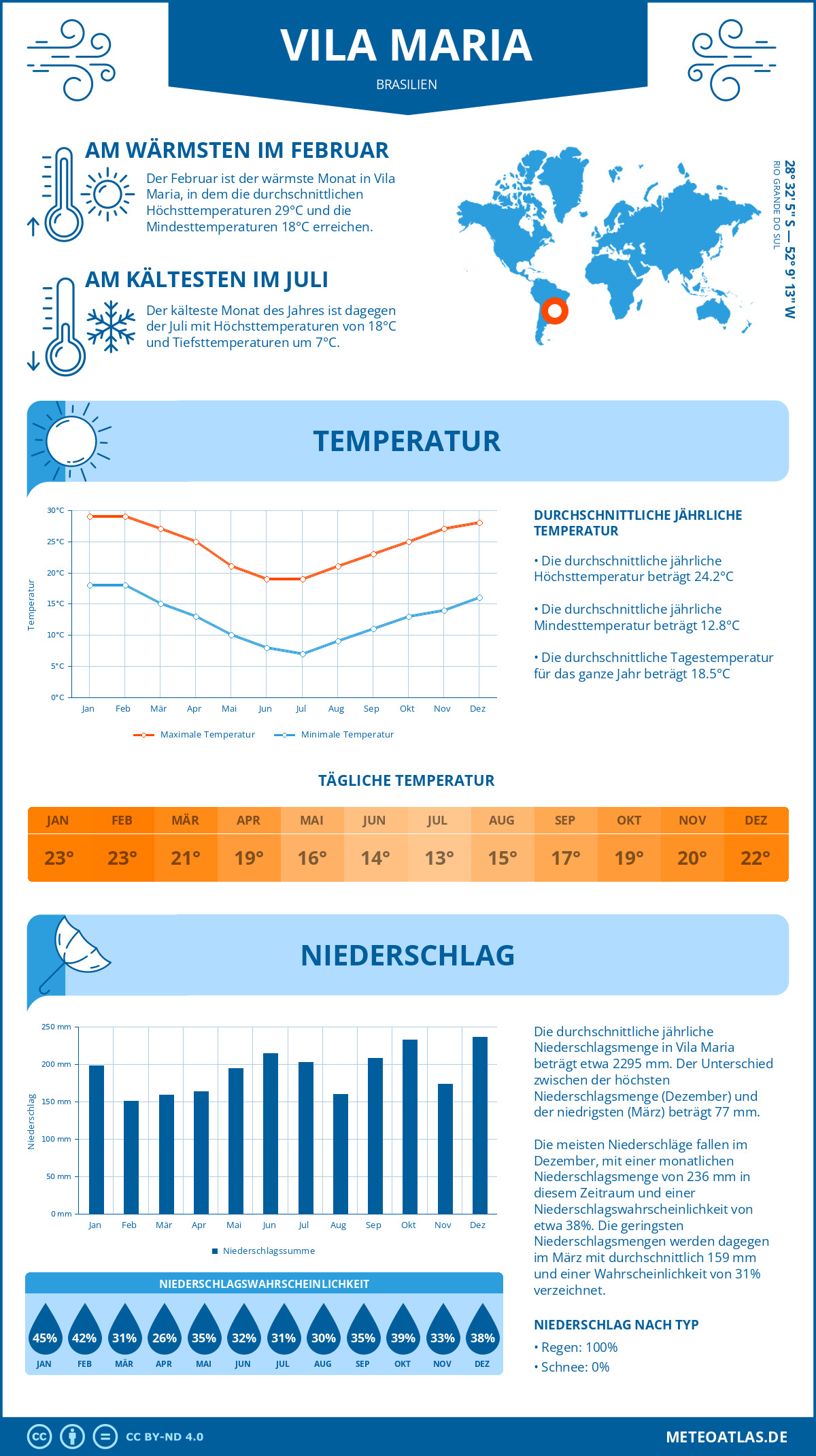 Wetter Vila Maria (Brasilien) - Temperatur und Niederschlag