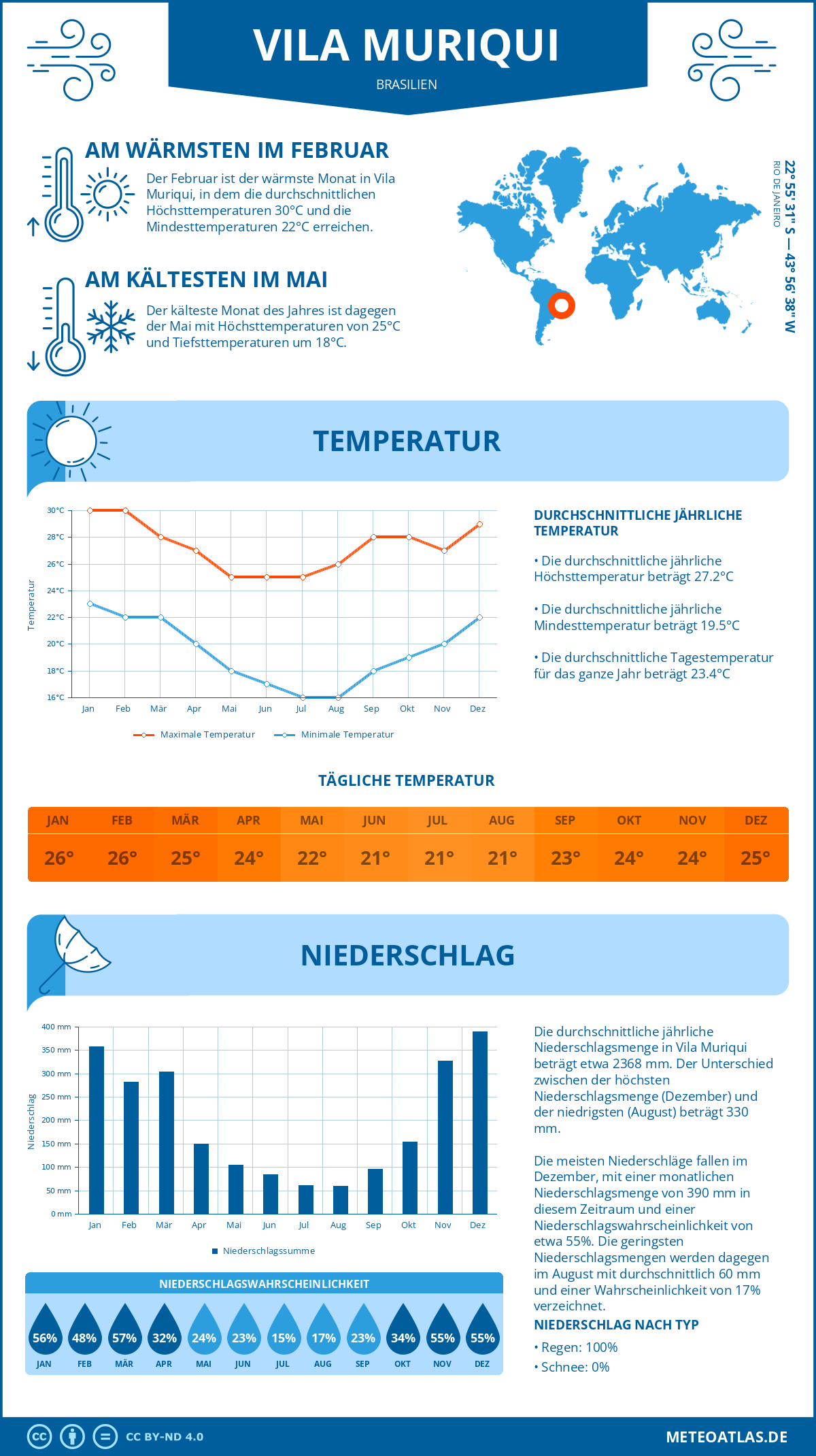 Wetter Vila Muriqui (Brasilien) - Temperatur und Niederschlag