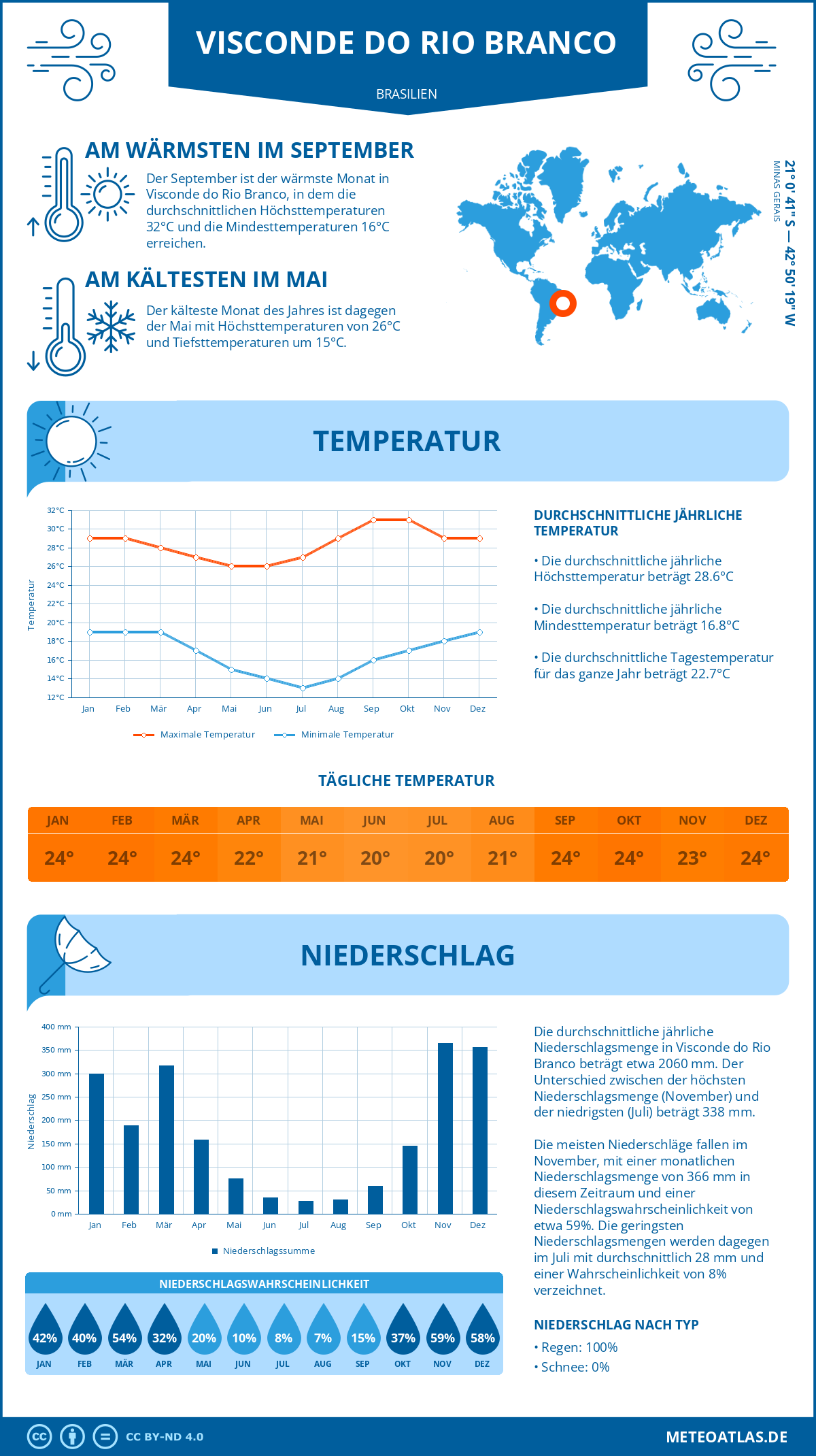 Wetter Visconde do Rio Branco (Brasilien) - Temperatur und Niederschlag