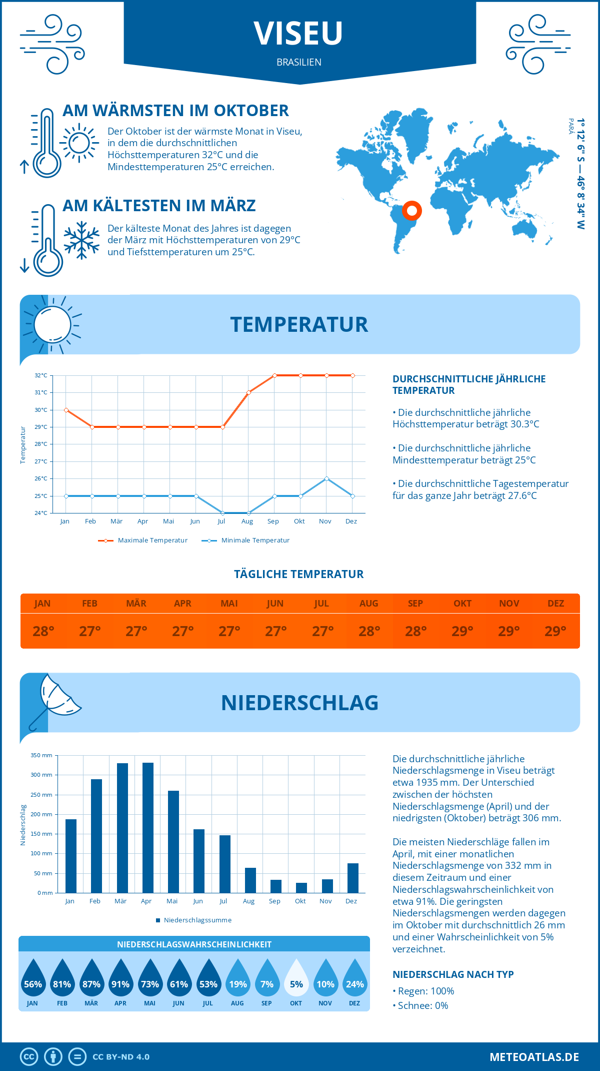 Wetter Viseu (Brasilien) - Temperatur und Niederschlag