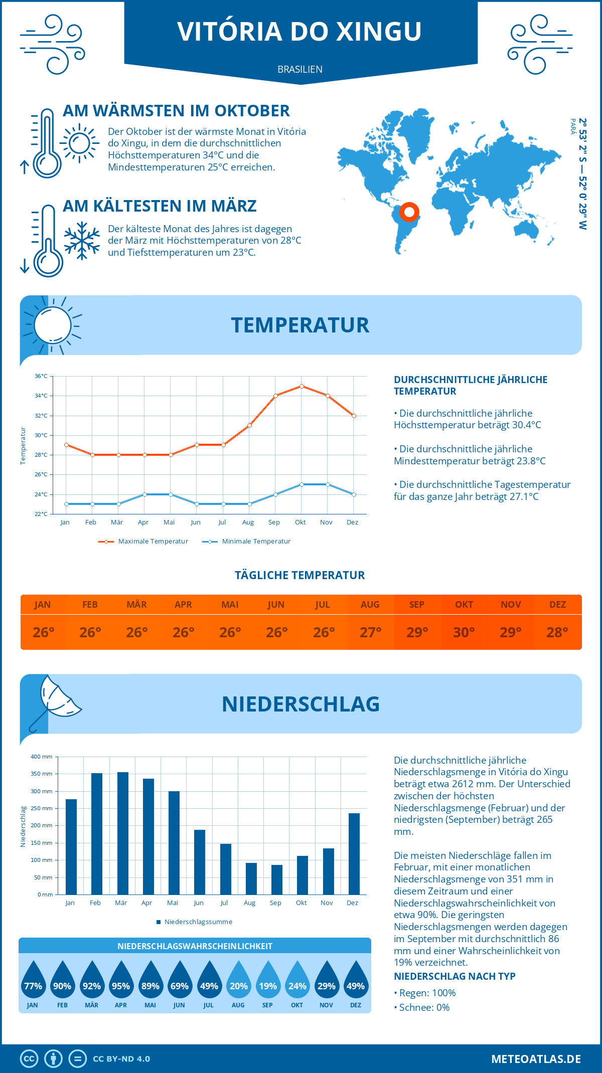 Infografik: Vitória do Xingu (Brasilien) – Monatstemperaturen und Niederschläge mit Diagrammen zu den jährlichen Wettertrends