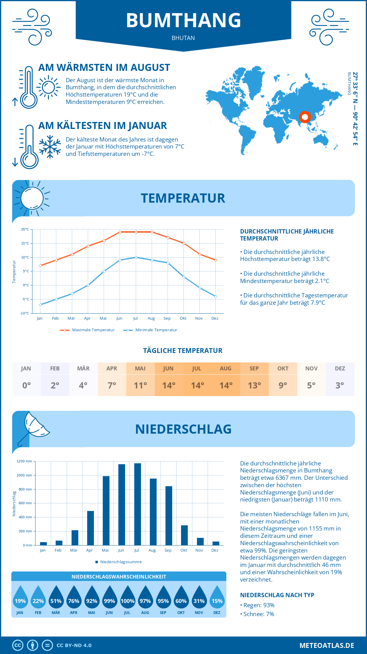 Wetter Bumthang (Bhutan) - Temperatur und Niederschlag