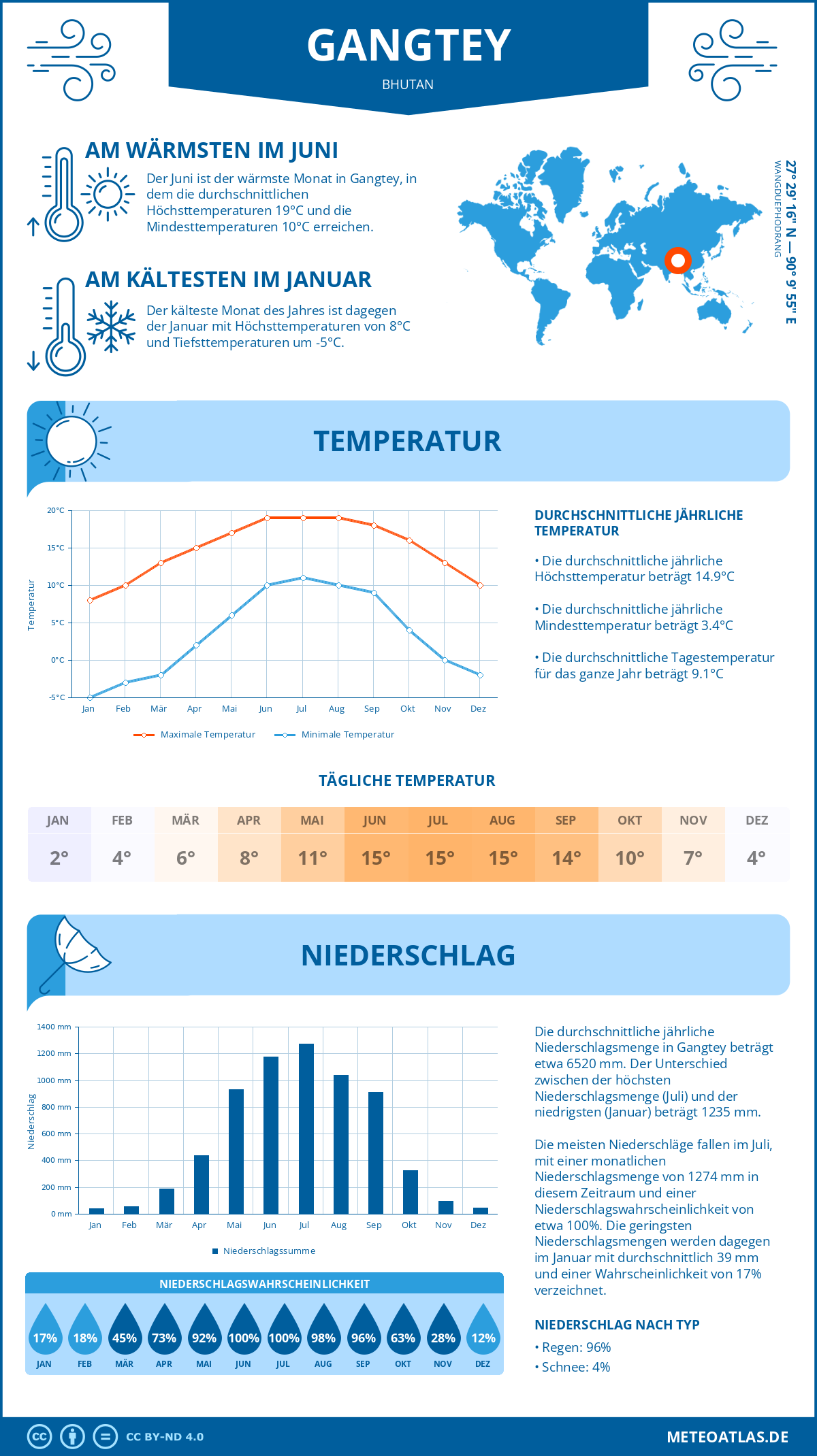 Wetter Gangtey (Bhutan) - Temperatur und Niederschlag