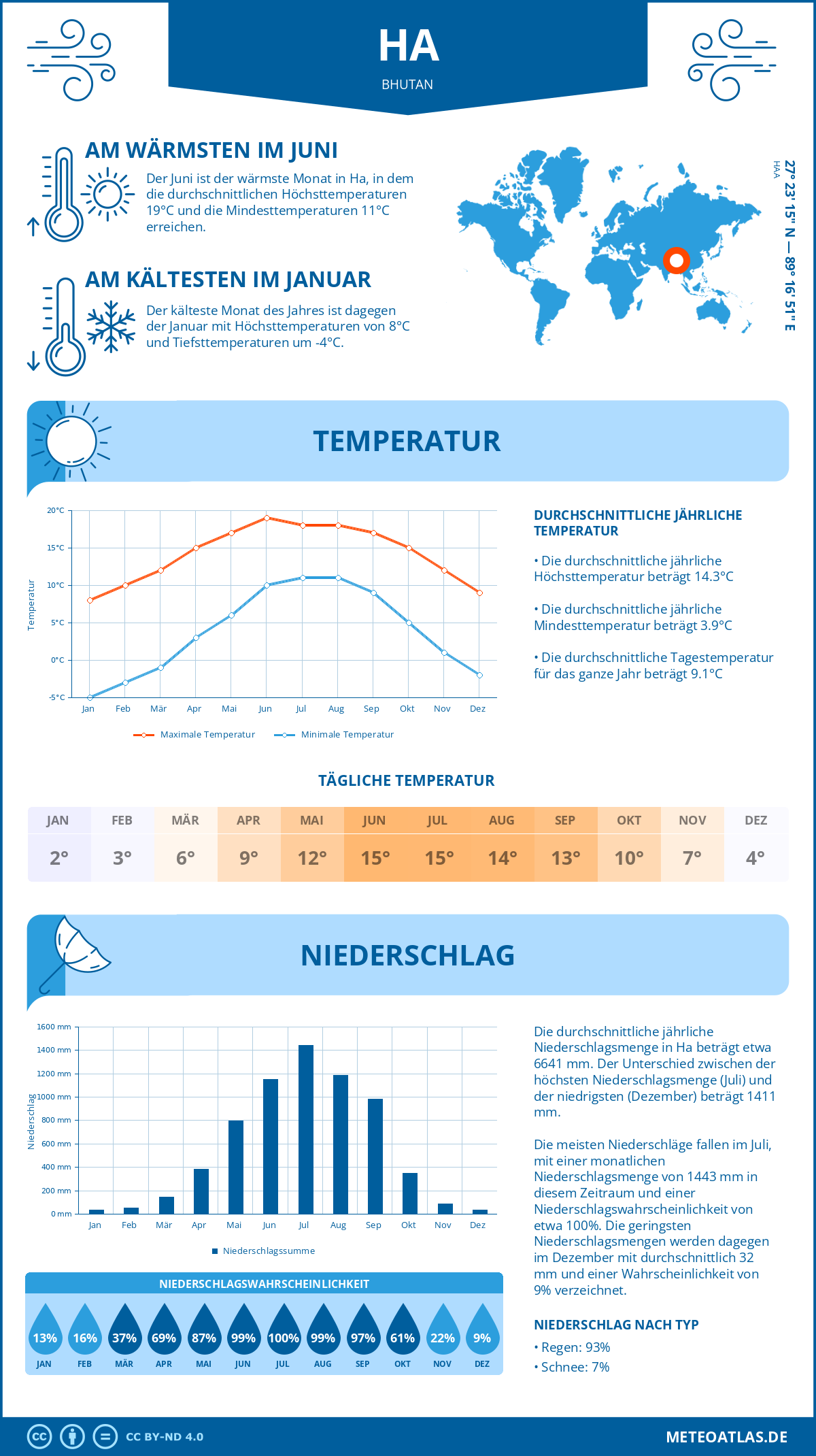 Wetter Ha (Bhutan) - Temperatur und Niederschlag