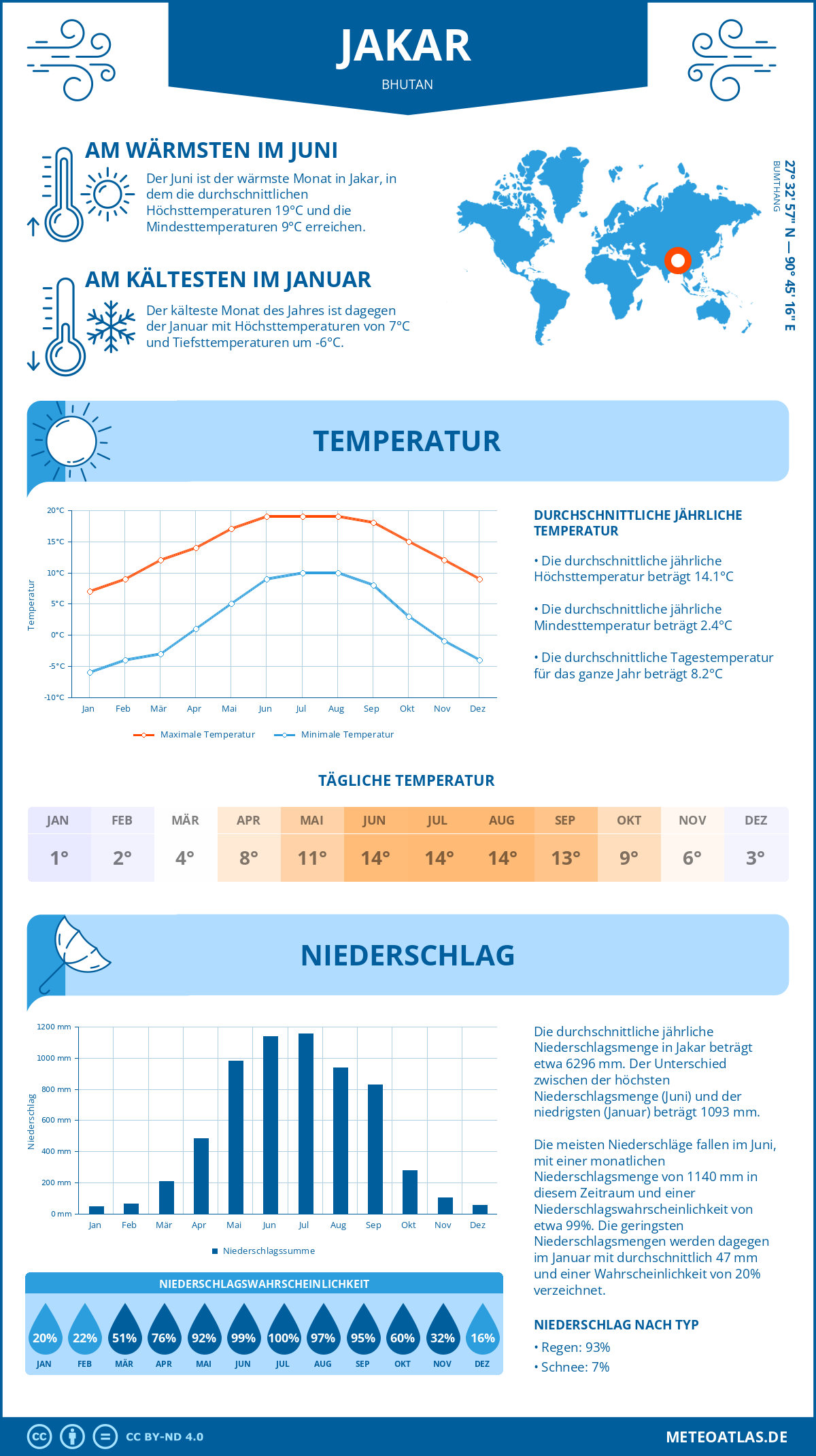 Wetter Jakar (Bhutan) - Temperatur und Niederschlag