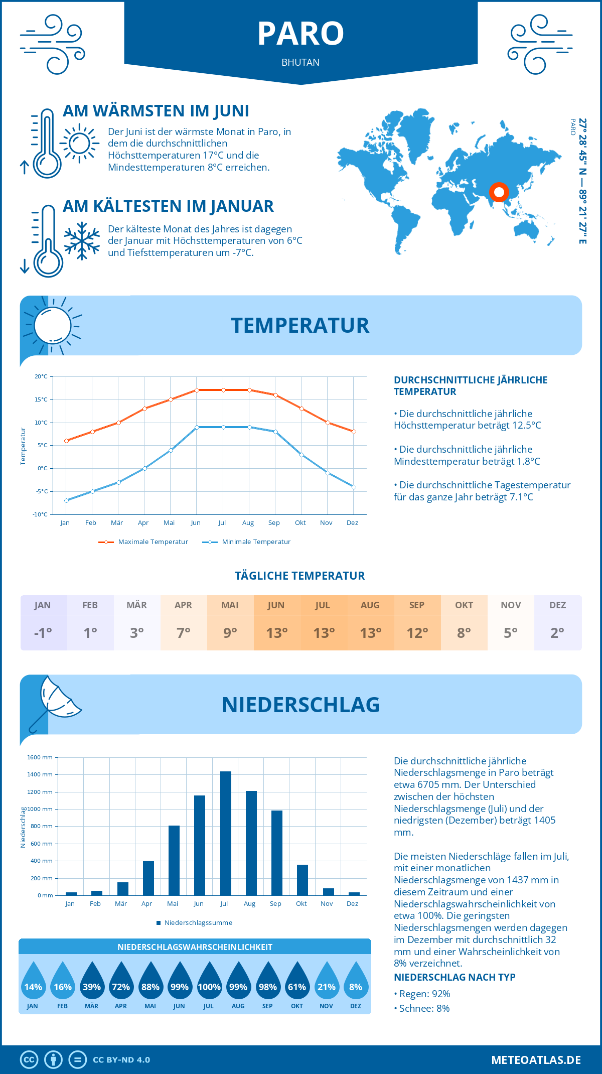 Infografik: Paro (Bhutan) – Monatstemperaturen und Niederschläge mit Diagrammen zu den jährlichen Wettertrends