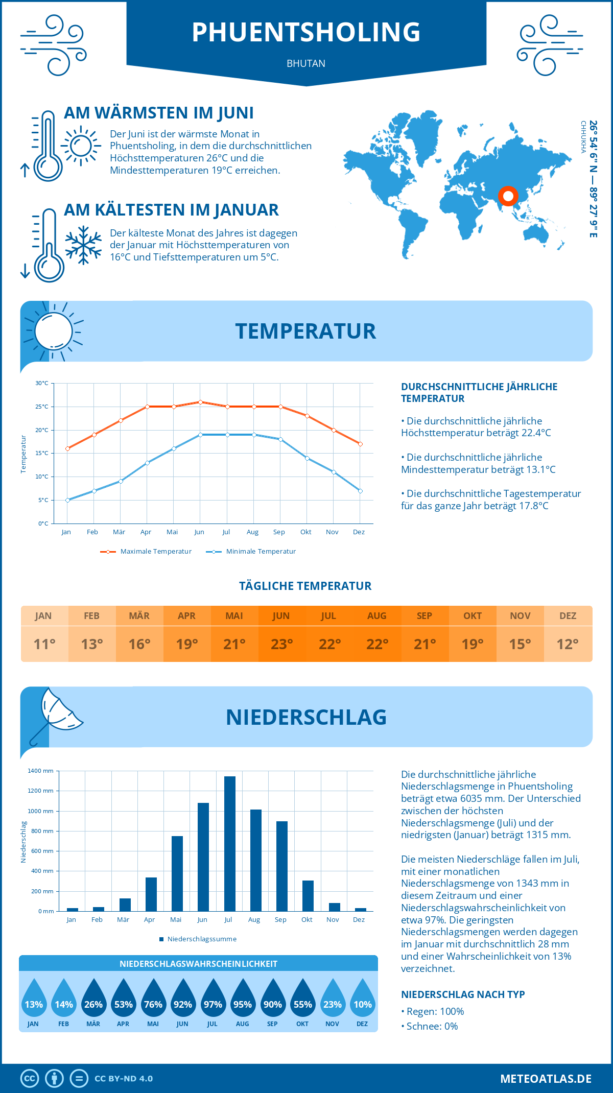 Wetter Phuentsholing (Bhutan) - Temperatur und Niederschlag