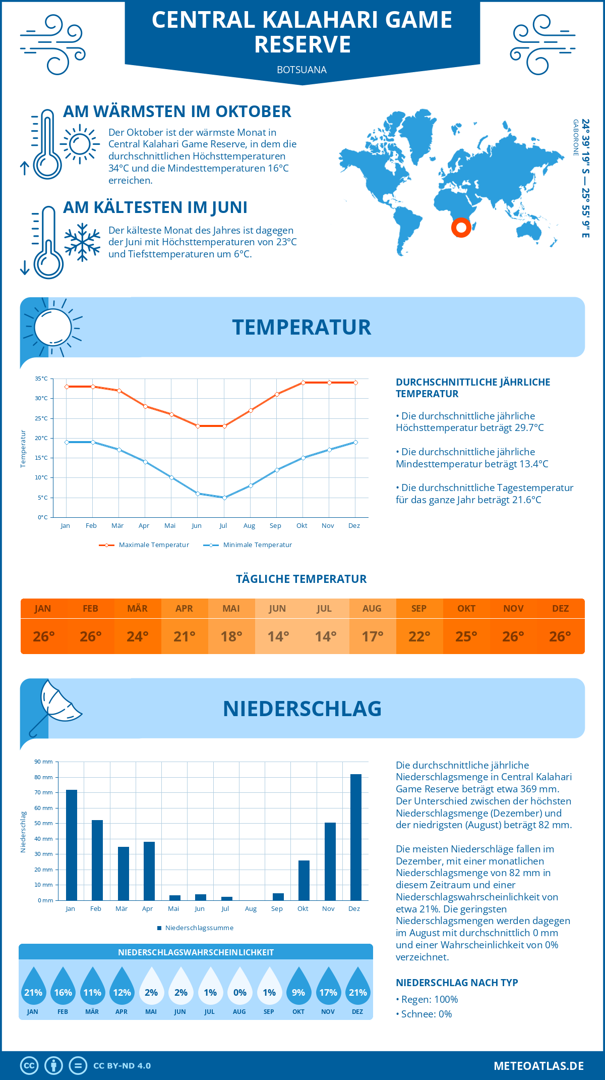 Infografik: Central Kalahari Game Reserve (Botsuana) - Monatstemperaturen und Niederschläge mit Diagrammen zu den jährlichen Wettertrends
