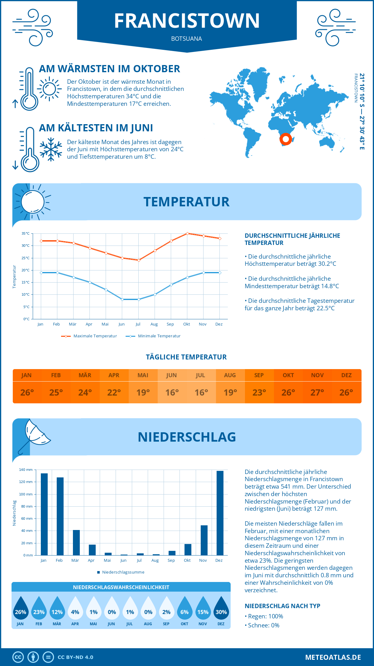 Infografik: Francistown (Botsuana) – Monatstemperaturen und Niederschläge mit Diagrammen zu den jährlichen Wettertrends