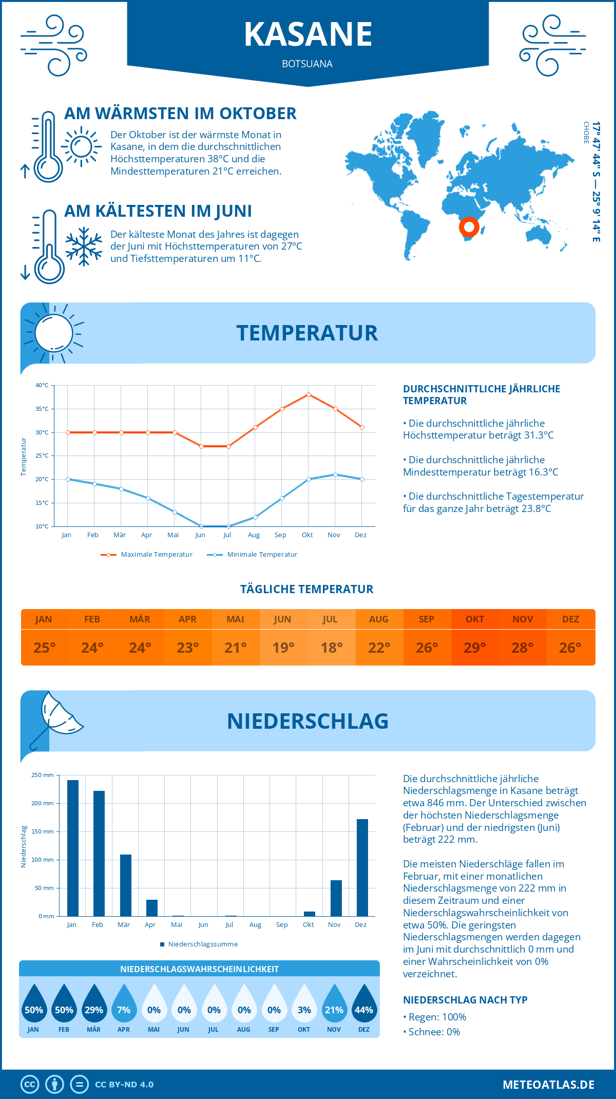 Infografik: Kasane (Botsuana) – Monatstemperaturen und Niederschläge mit Diagrammen zu den jährlichen Wettertrends