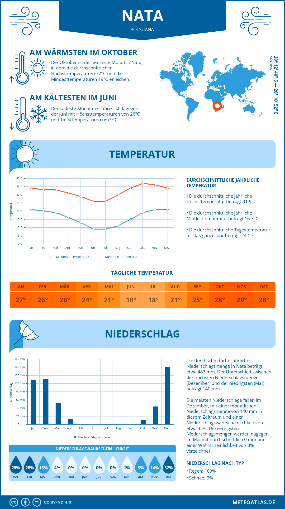 Infografik: Nata (Botsuana) – Monatstemperaturen und Niederschläge mit Diagrammen zu den jährlichen Wettertrends