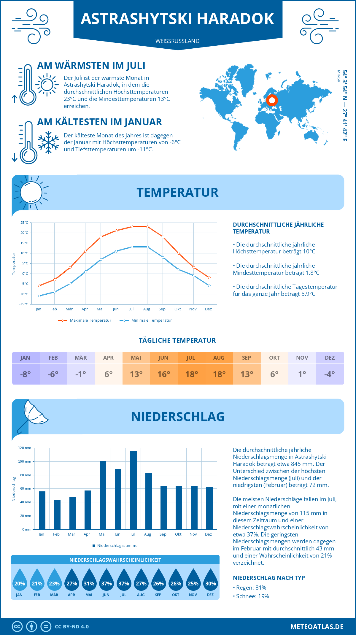 Wetter Astrashytski Haradok (Weißrussland) - Temperatur und Niederschlag