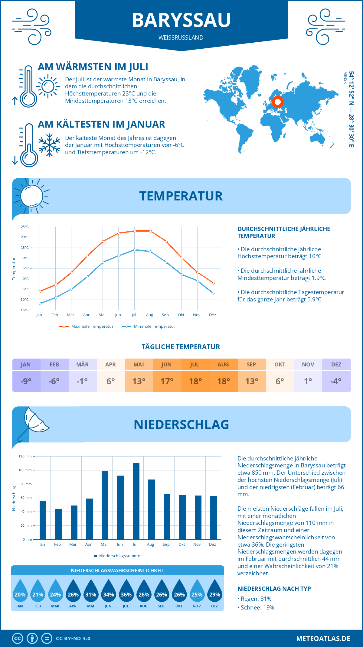 Wetter Baryssau (Weißrussland) - Temperatur und Niederschlag