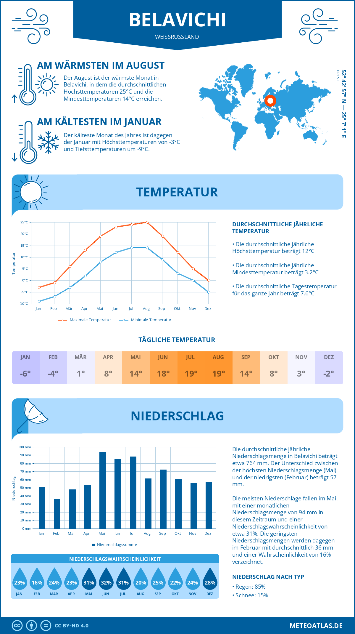 Wetter Belavichi (Weißrussland) - Temperatur und Niederschlag