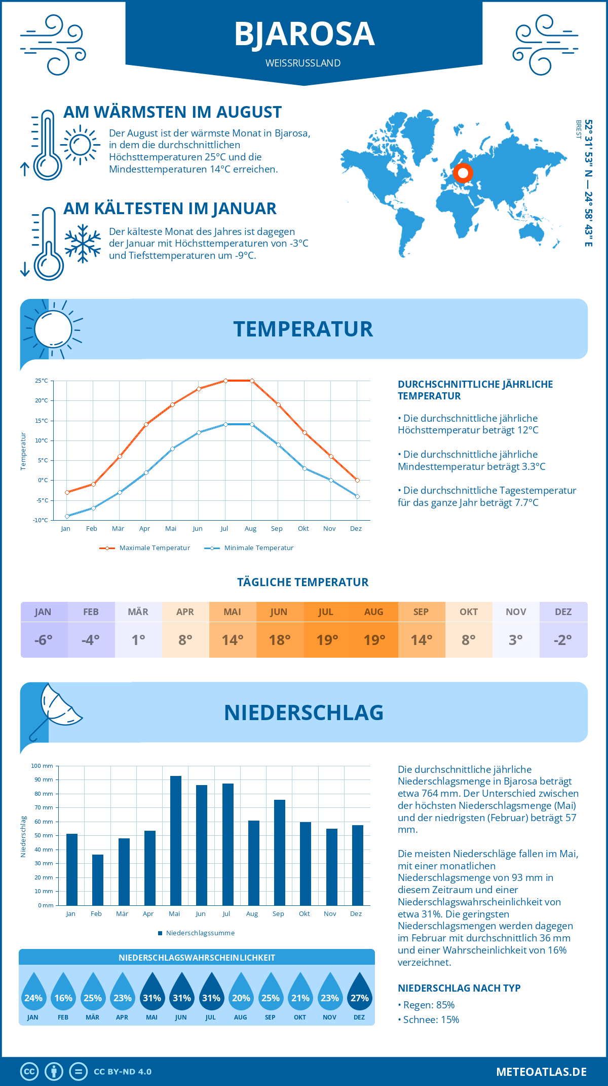 Wetter Bjarosa (Weißrussland) - Temperatur und Niederschlag
