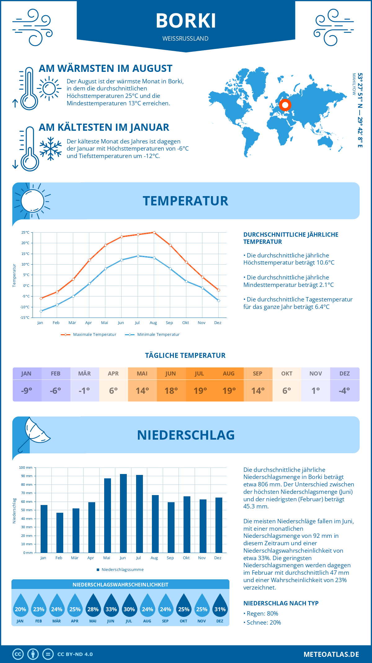 Wetter Borki (Weißrussland) - Temperatur und Niederschlag