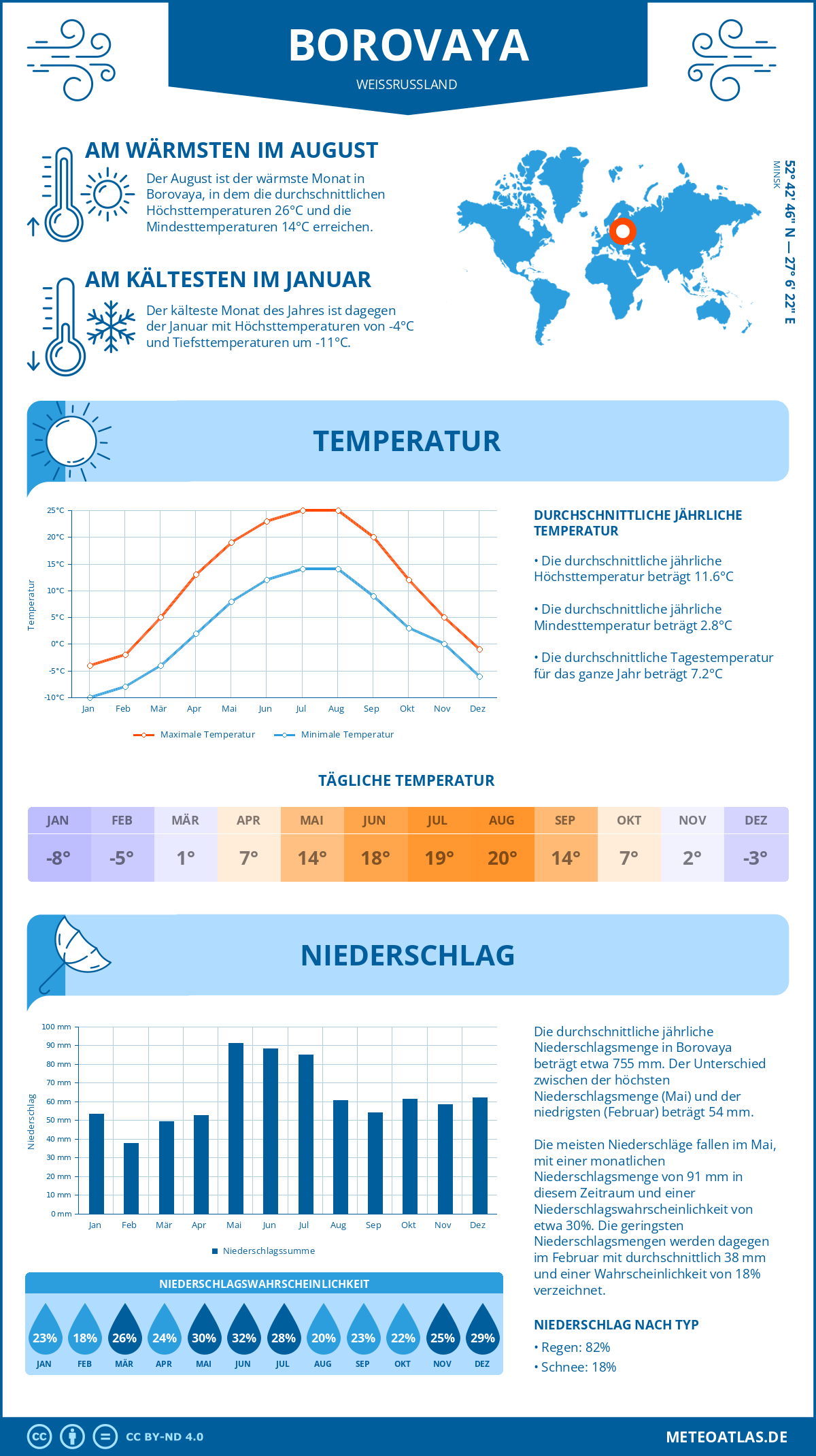 Wetter Borovaya (Weißrussland) - Temperatur und Niederschlag