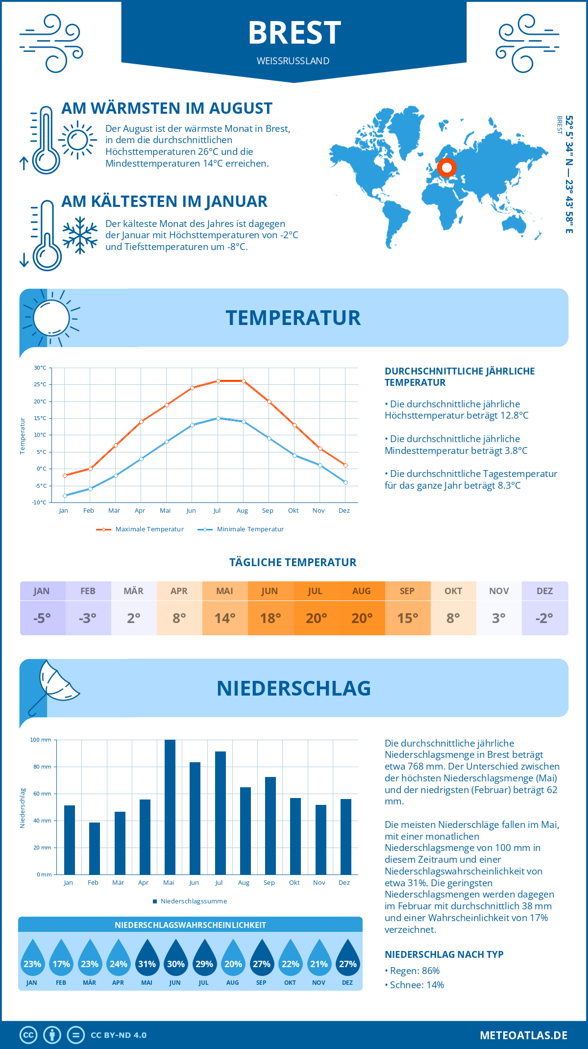 Infografik: Brest (Weißrussland) – Monatstemperaturen und Niederschläge mit Diagrammen zu den jährlichen Wettertrends