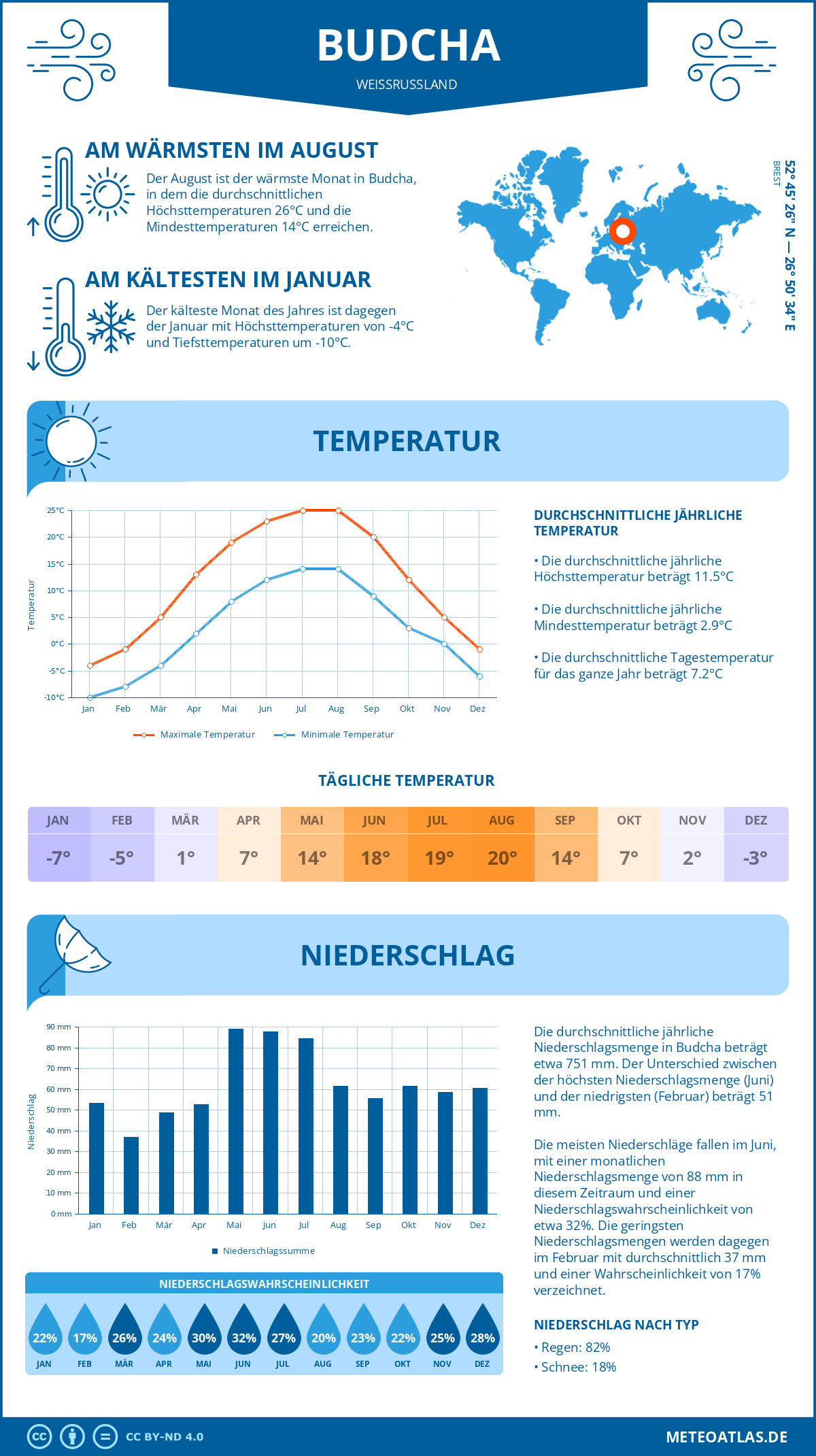 Wetter Budcha (Weißrussland) - Temperatur und Niederschlag