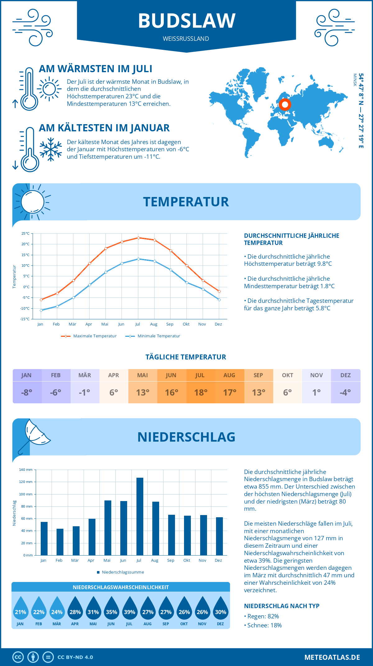 Wetter Budslaw (Weißrussland) - Temperatur und Niederschlag