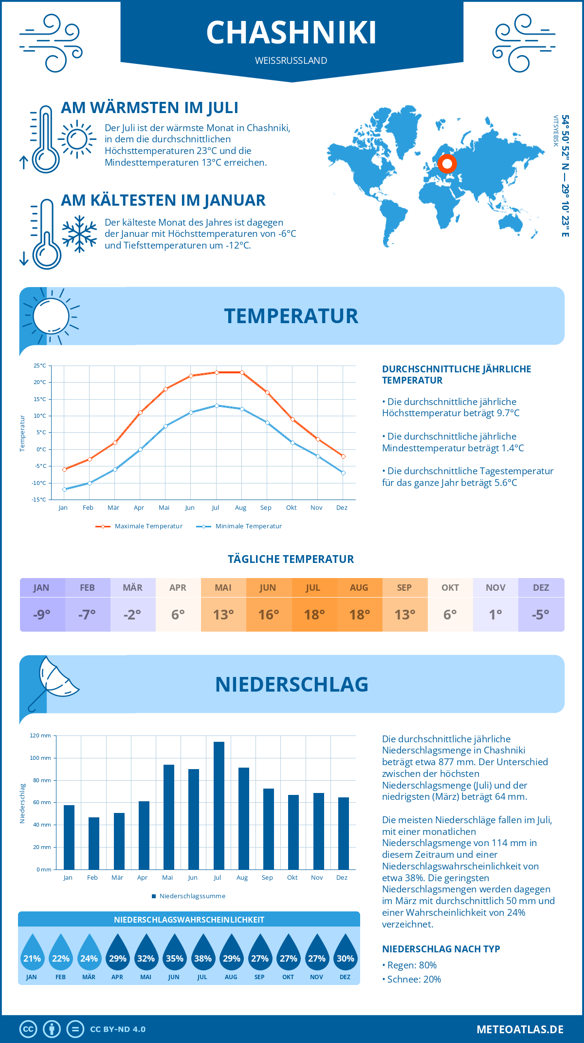 Wetter Chashniki (Weißrussland) - Temperatur und Niederschlag