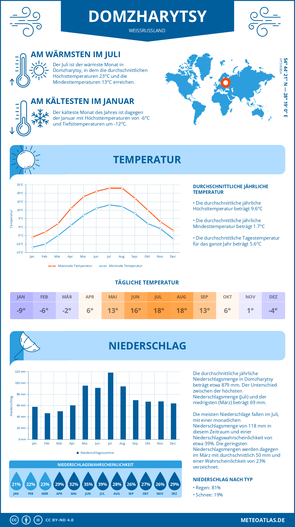 Wetter Domzharytsy (Weißrussland) - Temperatur und Niederschlag