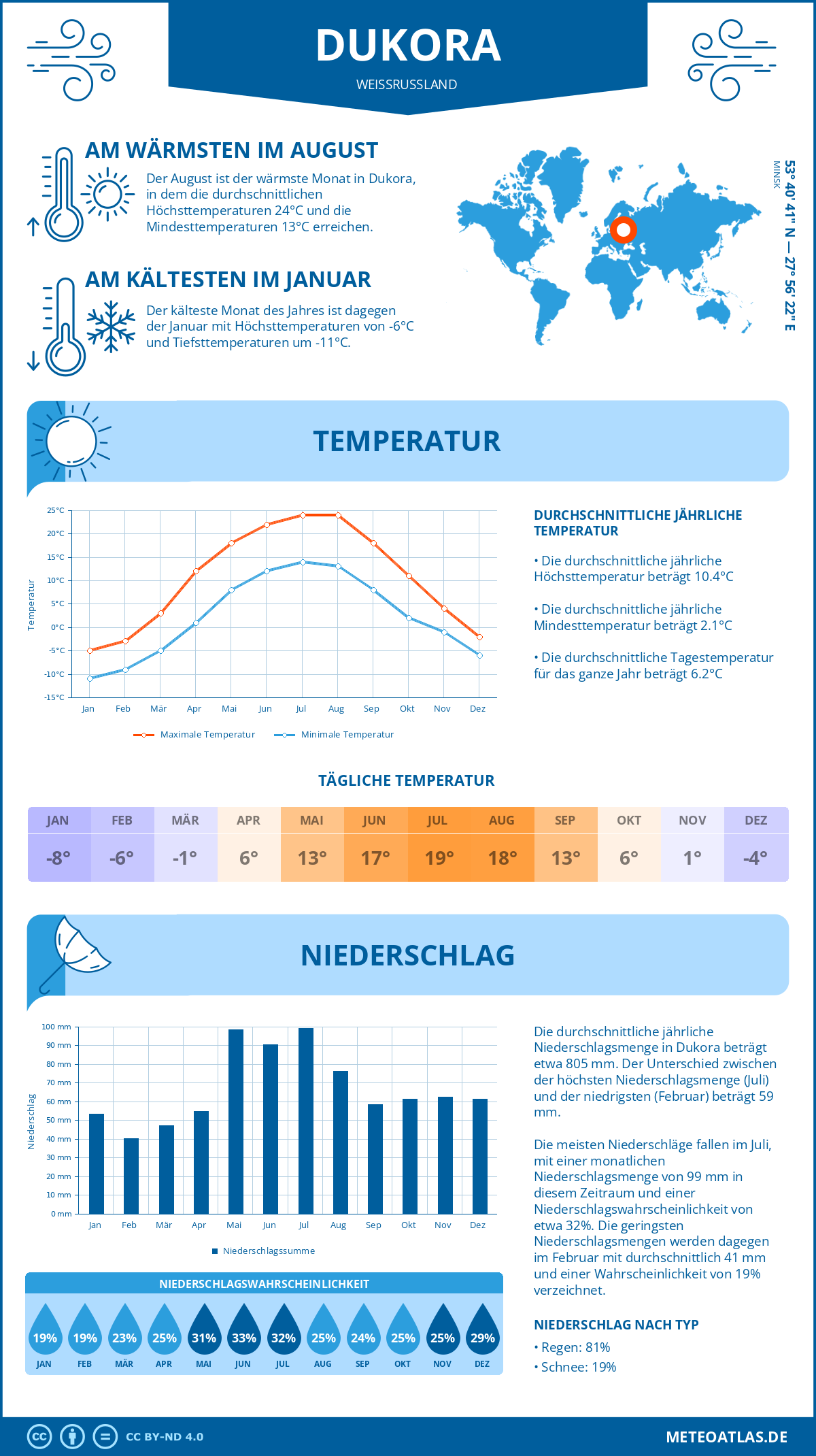 Wetter Dukora (Weißrussland) - Temperatur und Niederschlag