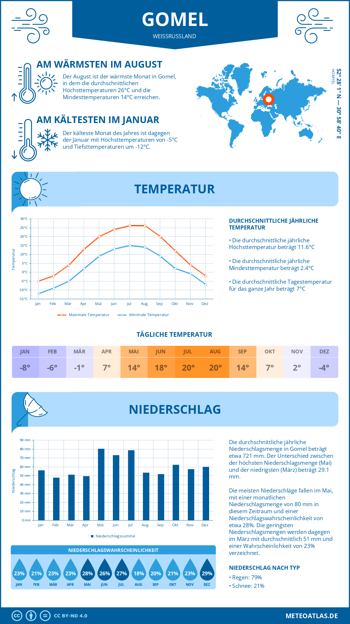 Wetter Gomel (Weißrussland) - Temperatur und Niederschlag