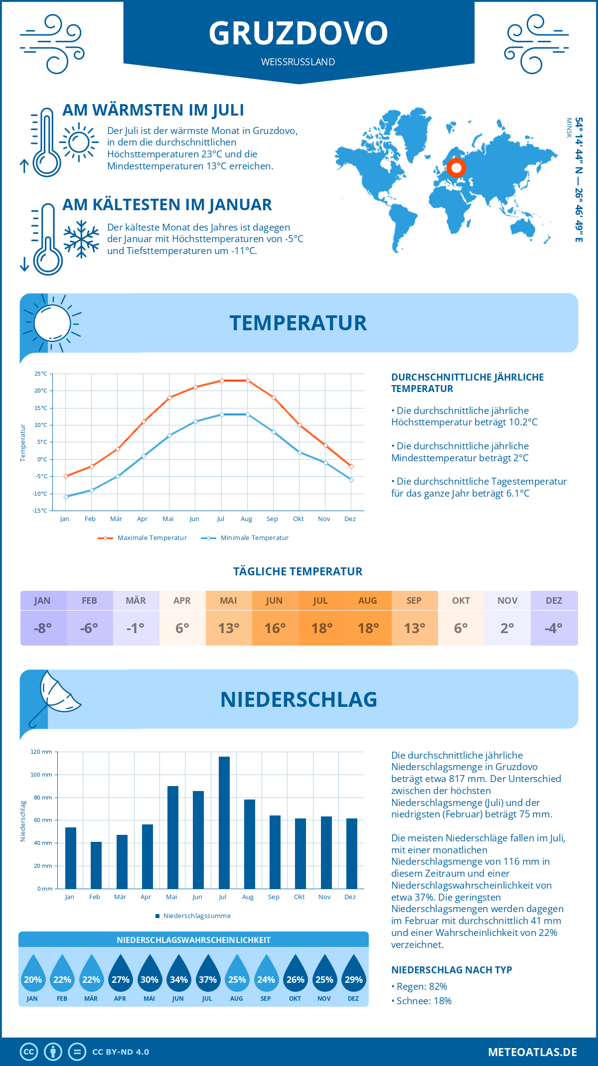 Wetter Gruzdovo (Weißrussland) - Temperatur und Niederschlag