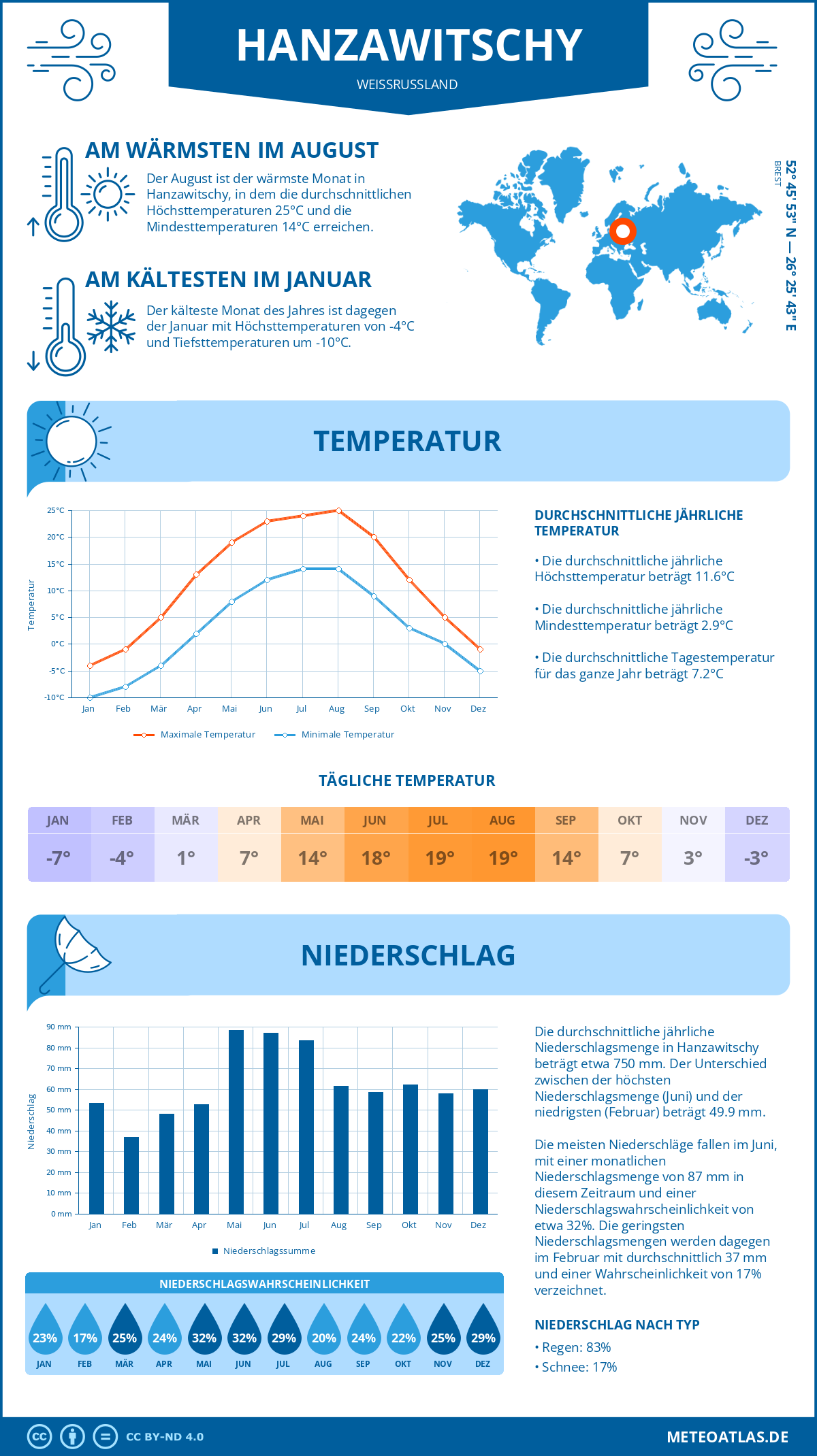 Wetter Hanzawitschy (Weißrussland) - Temperatur und Niederschlag