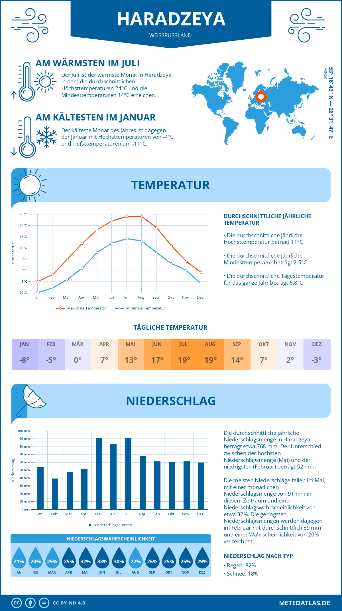 Wetter Haradzeya (Weißrussland) - Temperatur und Niederschlag