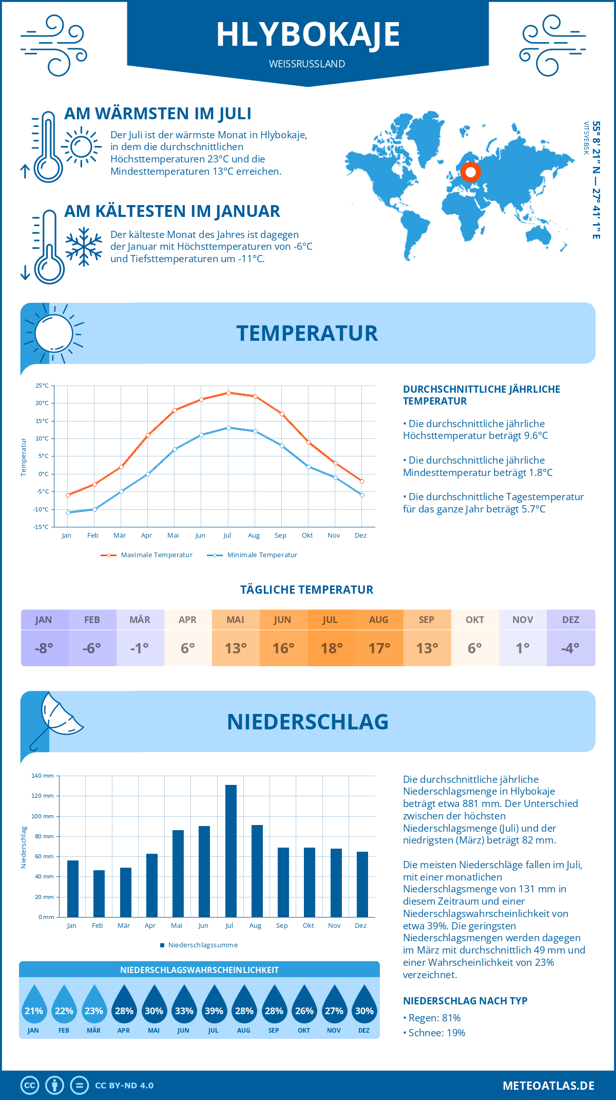 Wetter Hlybokaje (Weißrussland) - Temperatur und Niederschlag