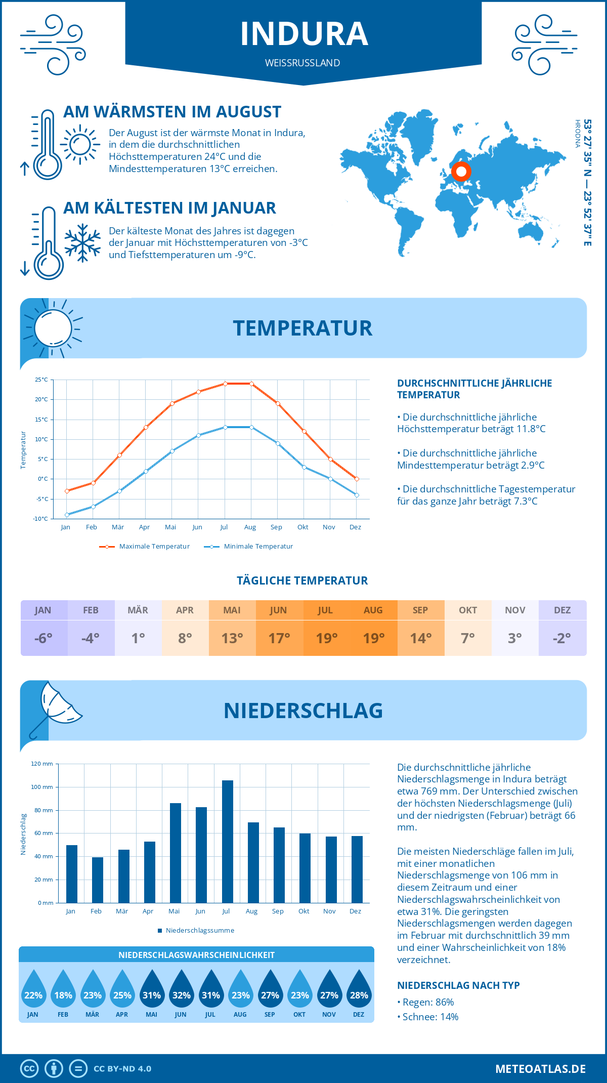 Wetter Indura (Weißrussland) - Temperatur und Niederschlag